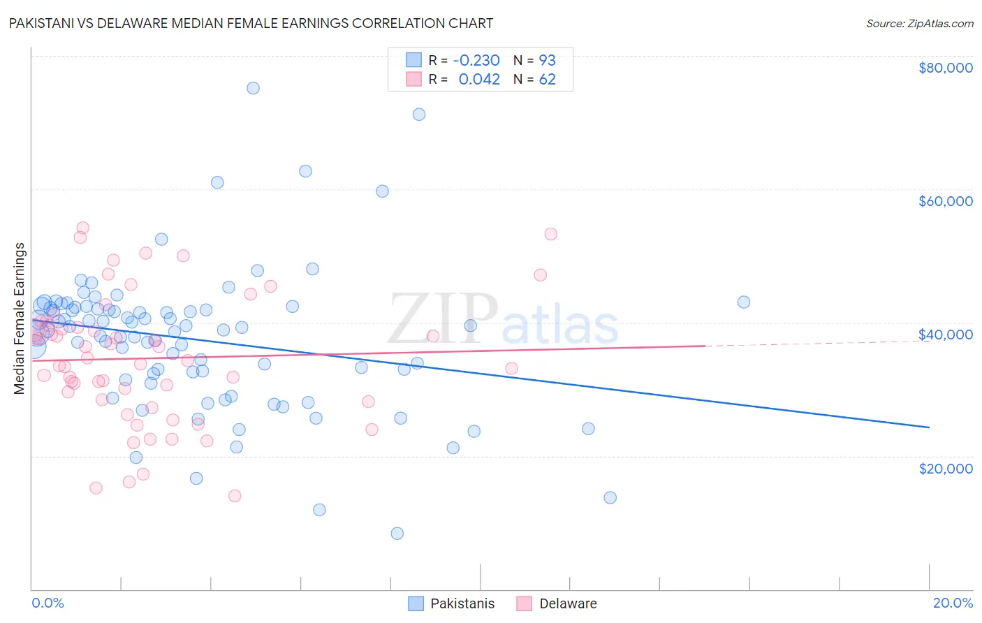 Pakistani vs Delaware Median Female Earnings
