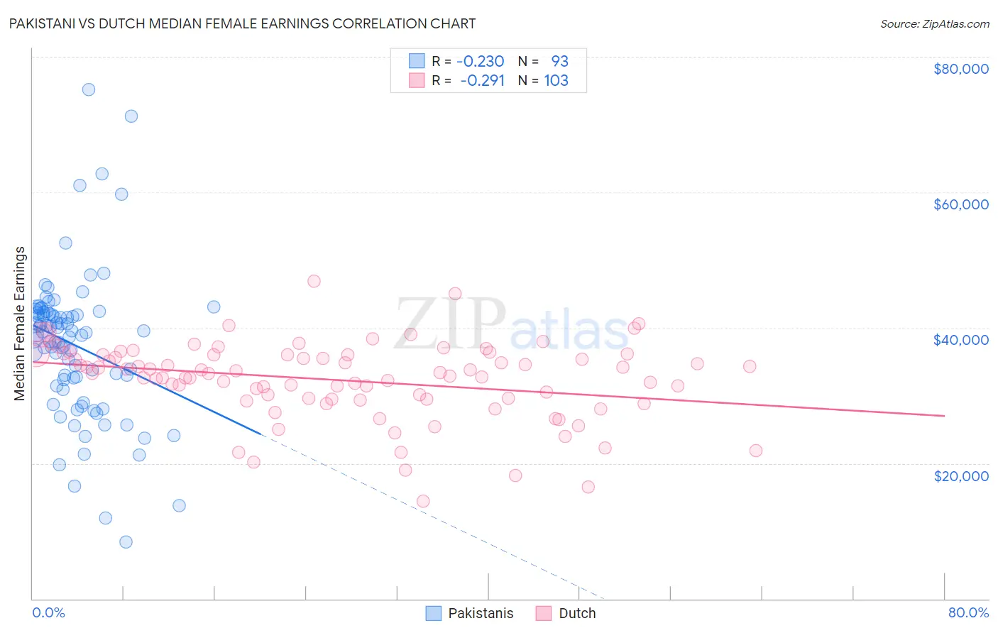 Pakistani vs Dutch Median Female Earnings