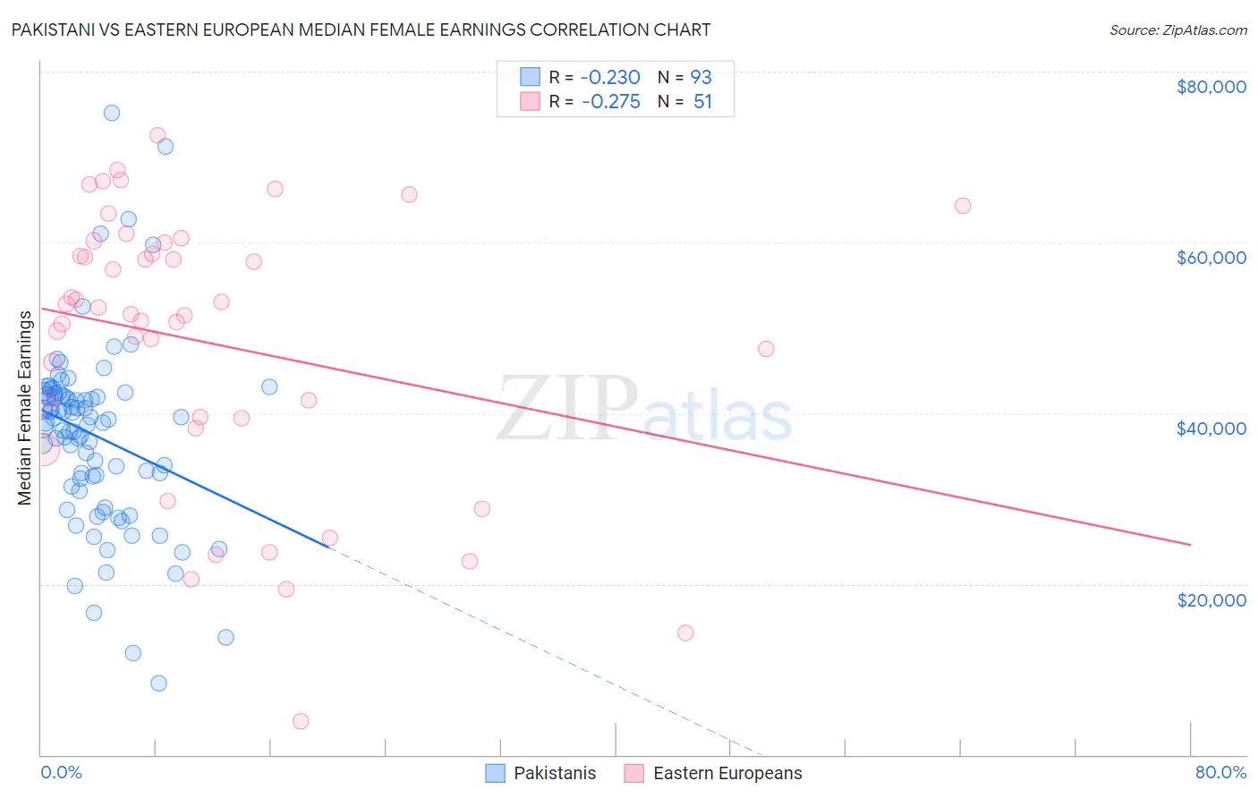 Pakistani vs Eastern European Median Female Earnings