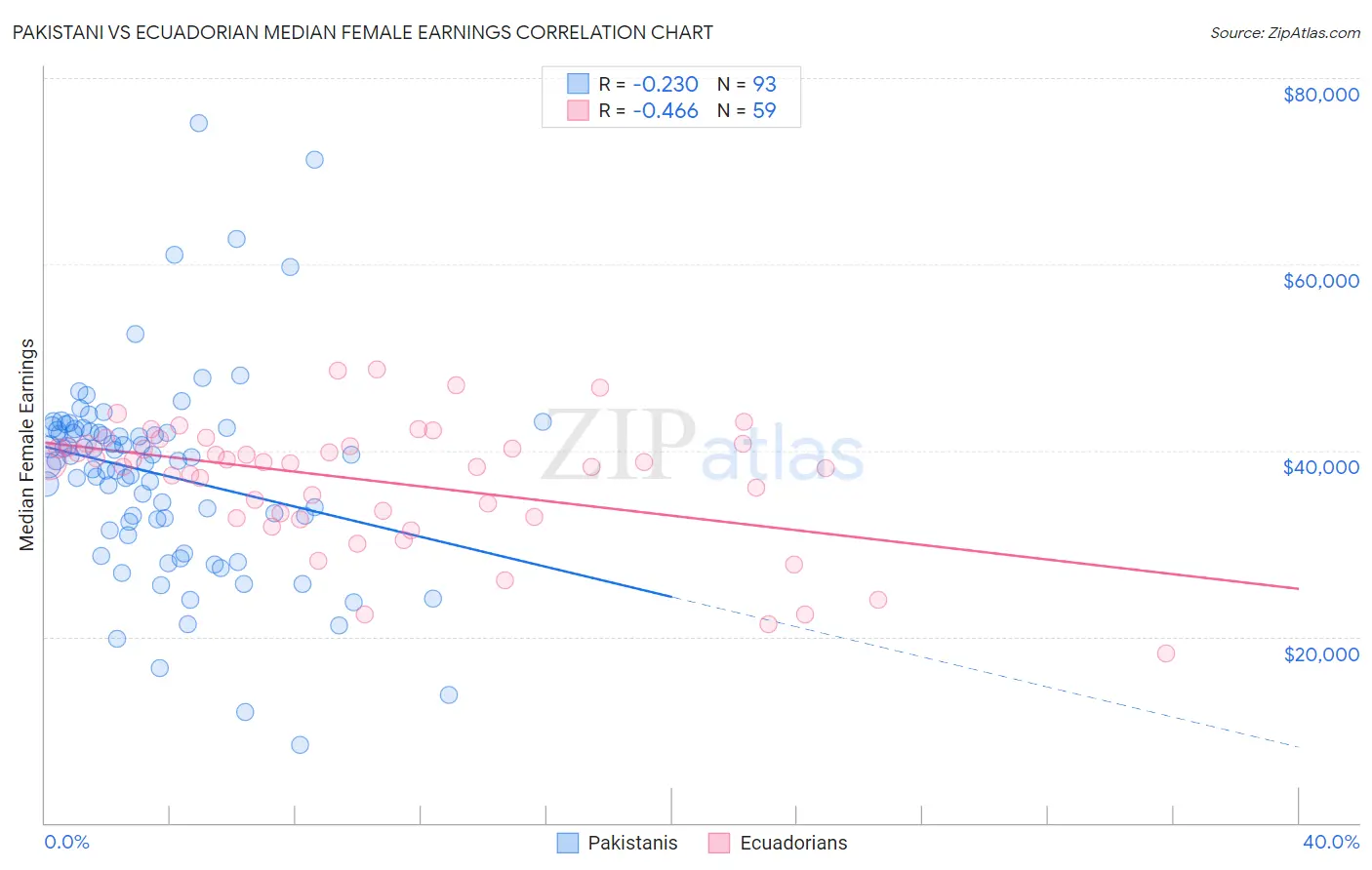 Pakistani vs Ecuadorian Median Female Earnings