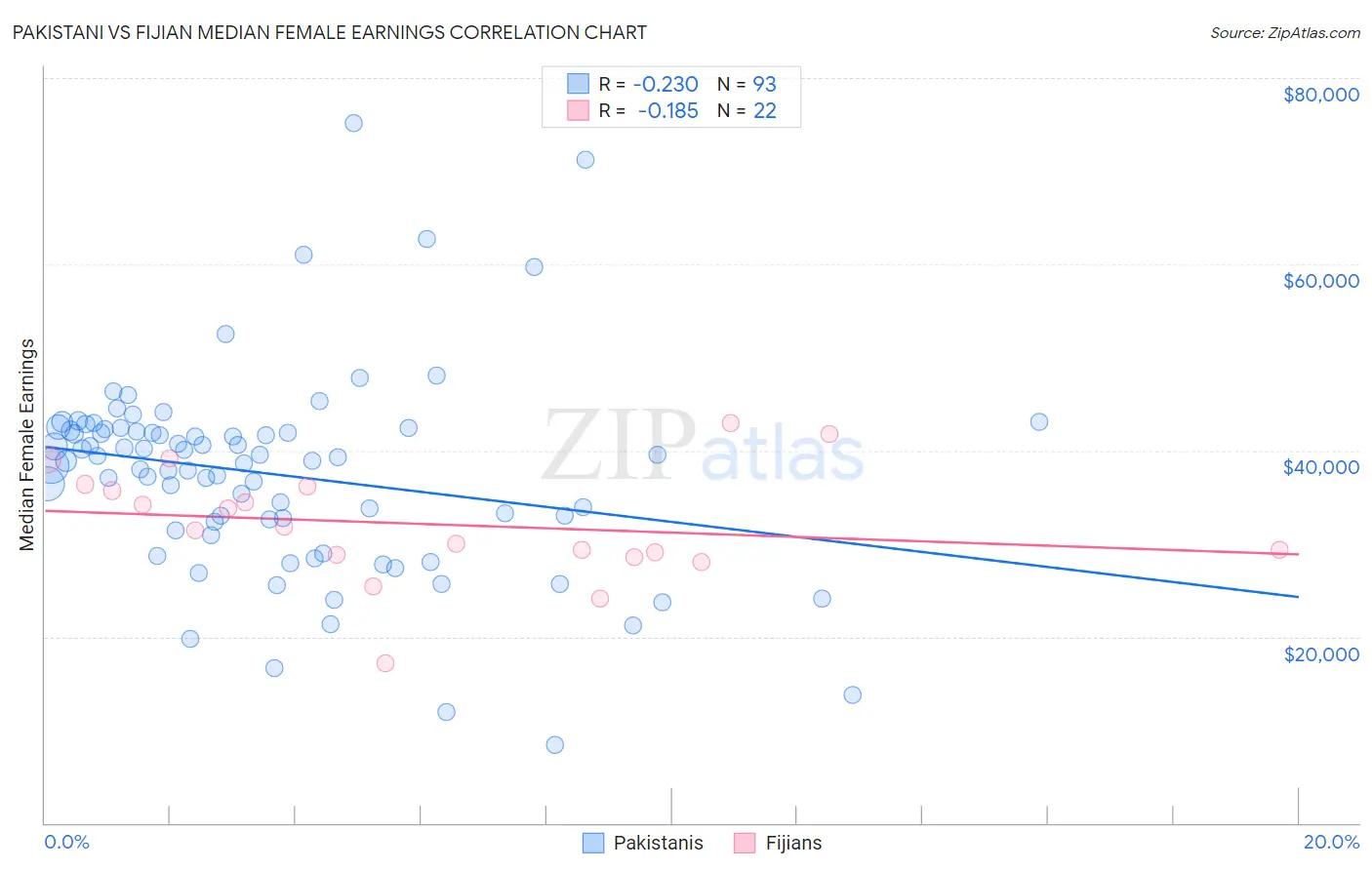 Pakistani vs Fijian Median Female Earnings