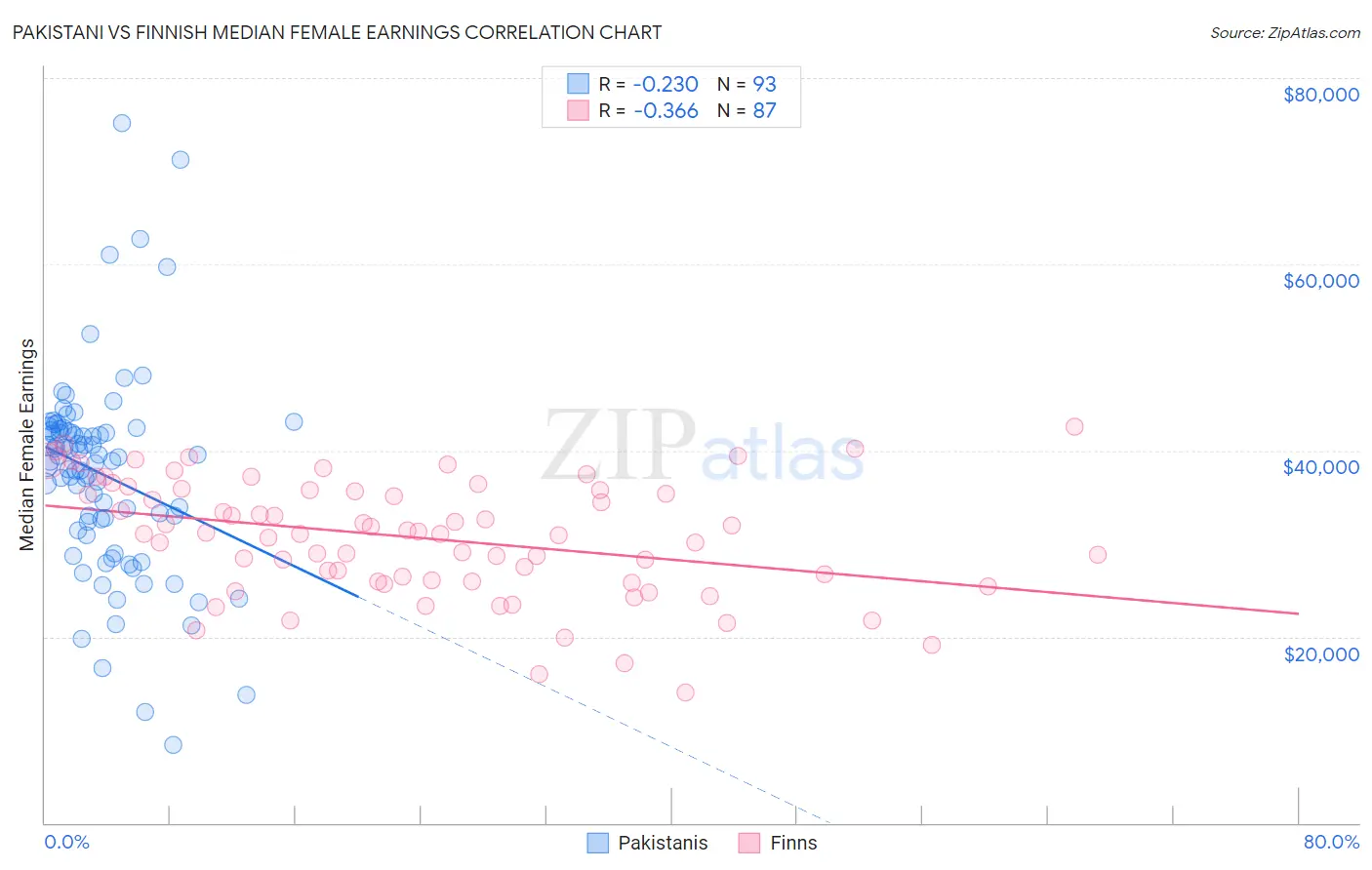 Pakistani vs Finnish Median Female Earnings