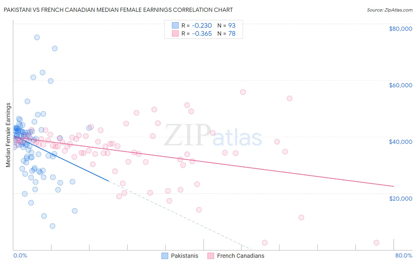 Pakistani vs French Canadian Median Female Earnings