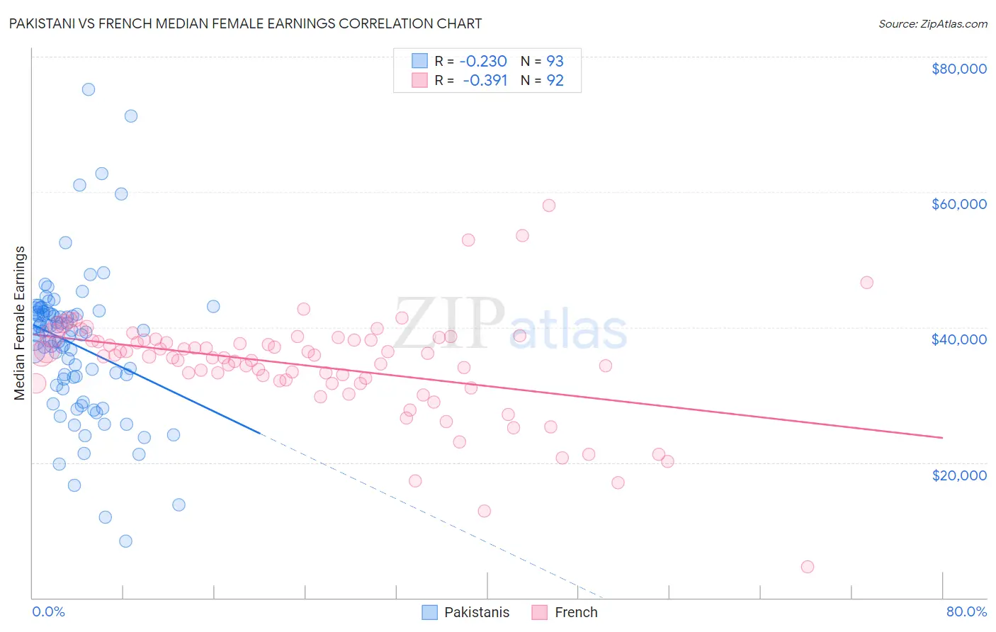 Pakistani vs French Median Female Earnings