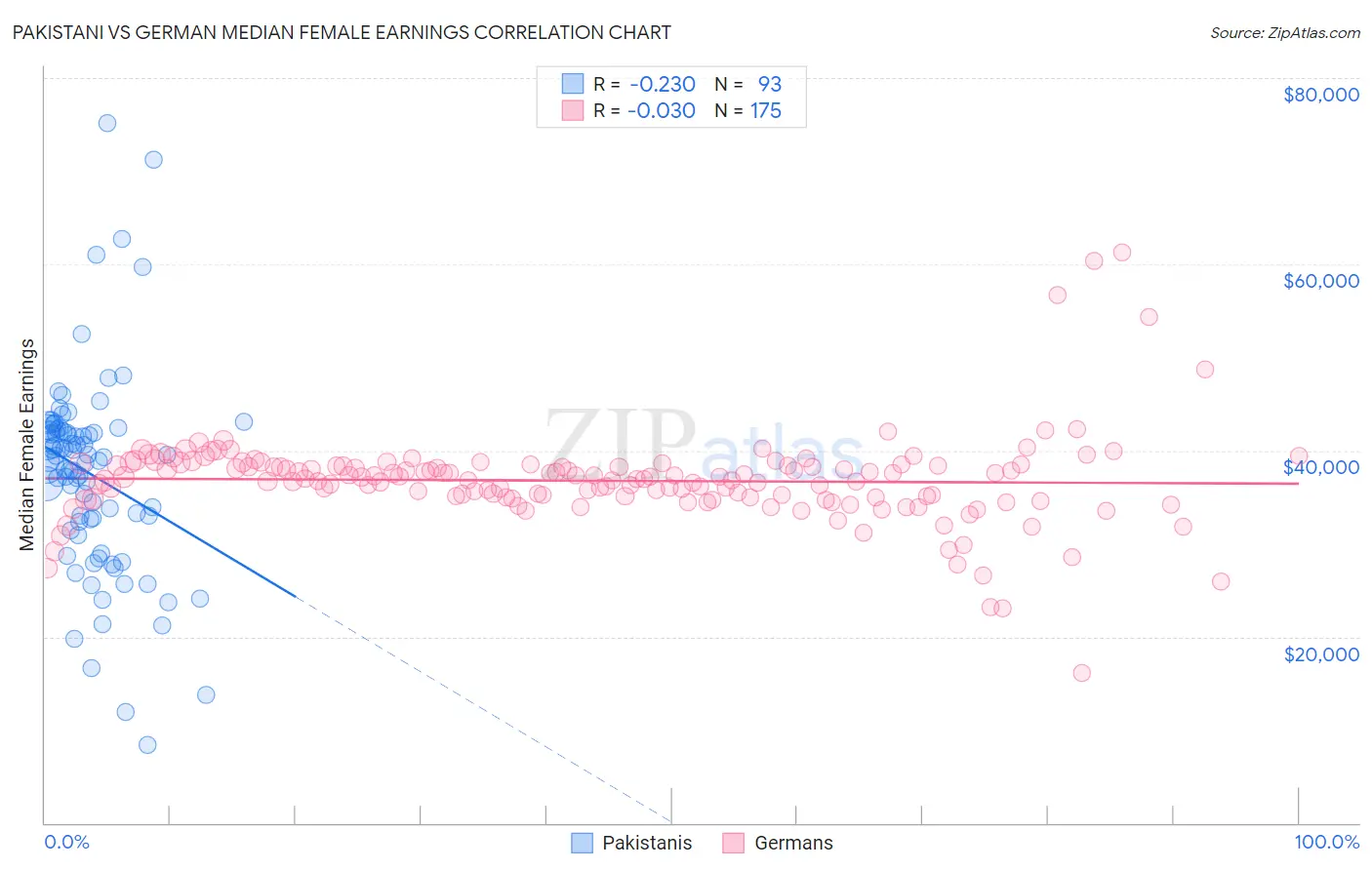 Pakistani vs German Median Female Earnings