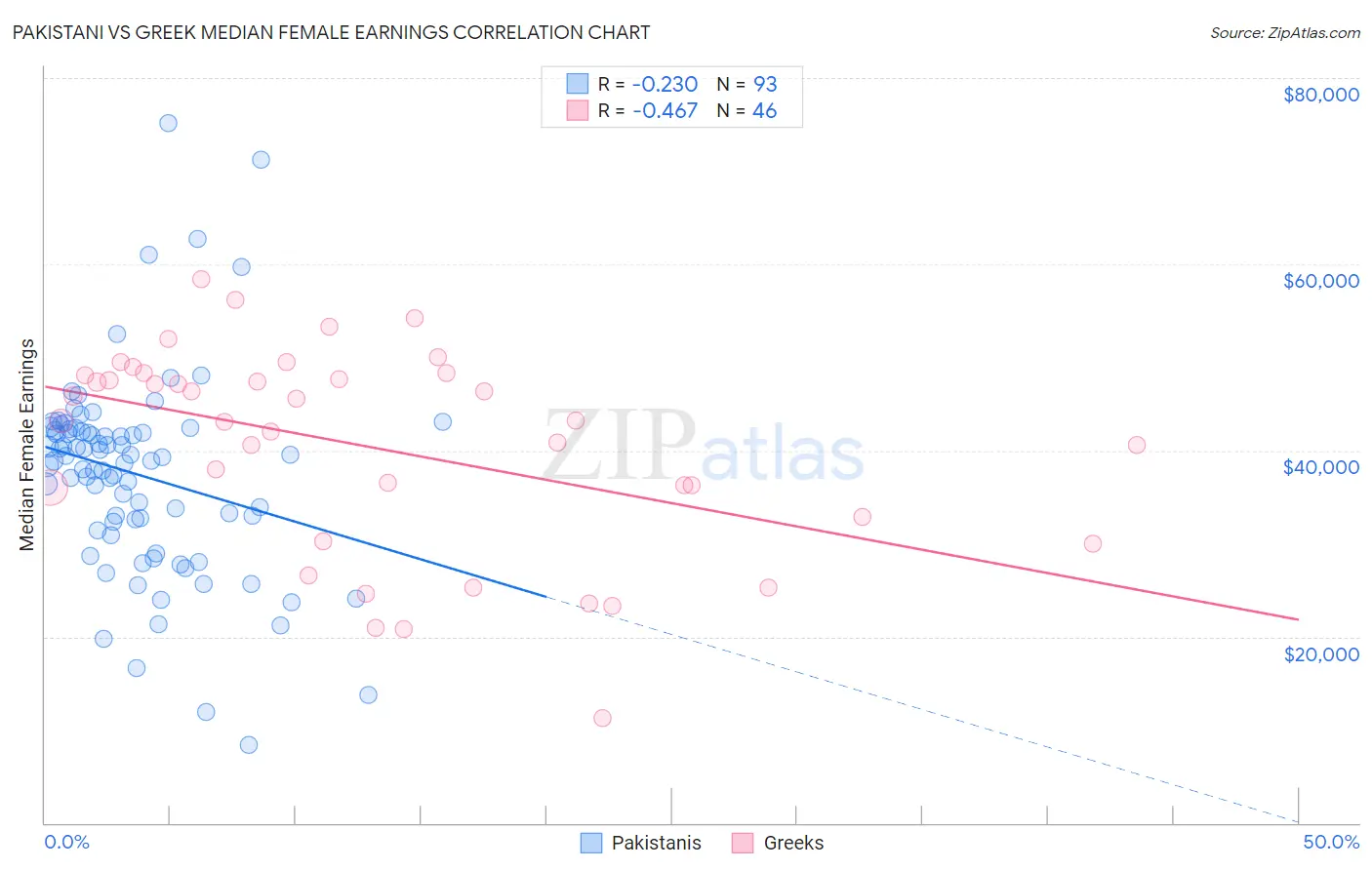 Pakistani vs Greek Median Female Earnings