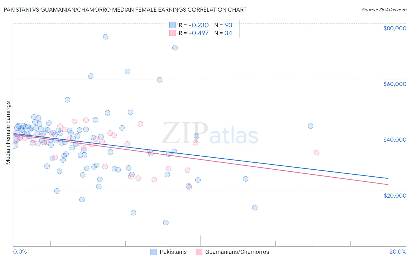 Pakistani vs Guamanian/Chamorro Median Female Earnings