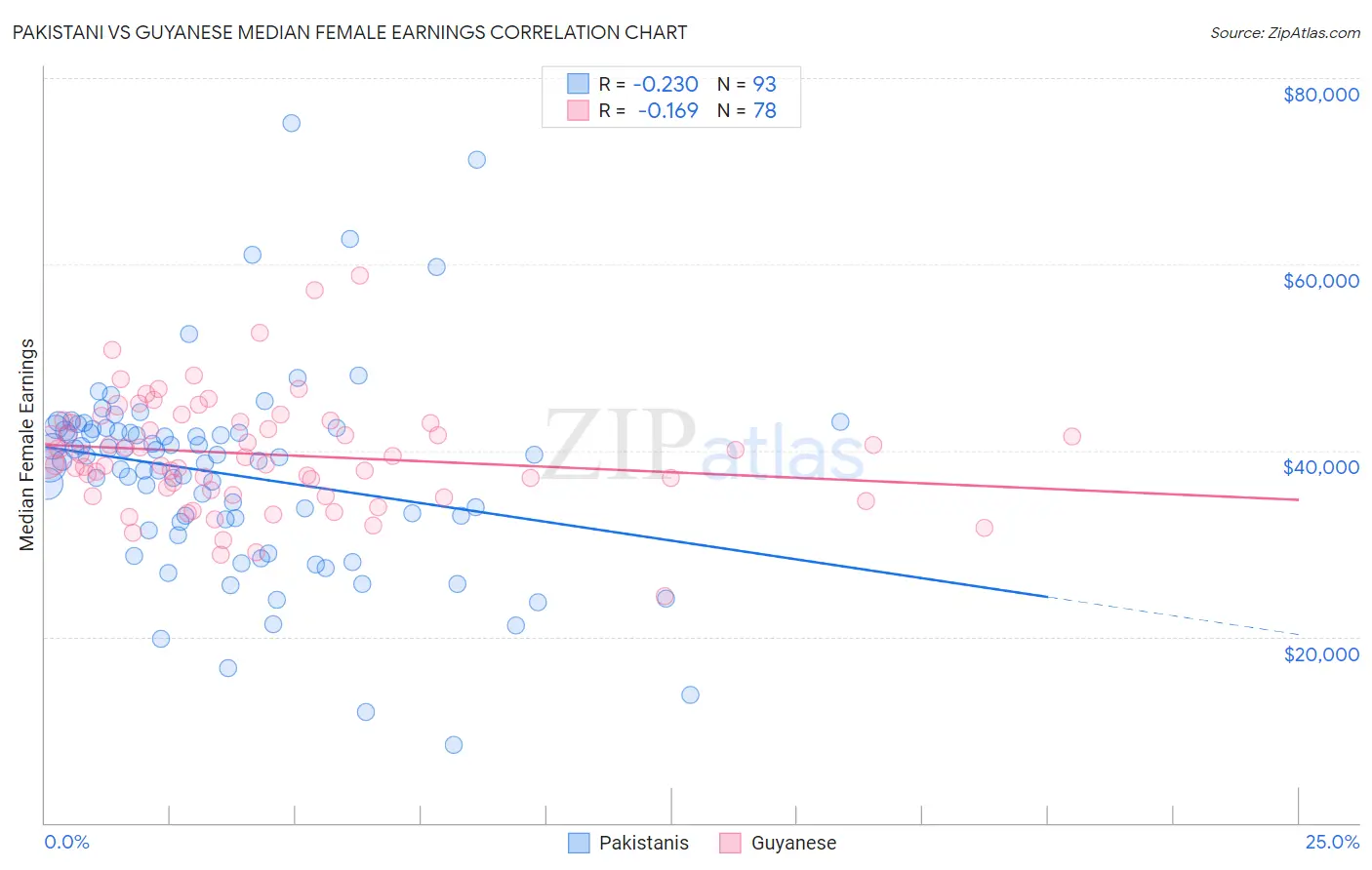 Pakistani vs Guyanese Median Female Earnings