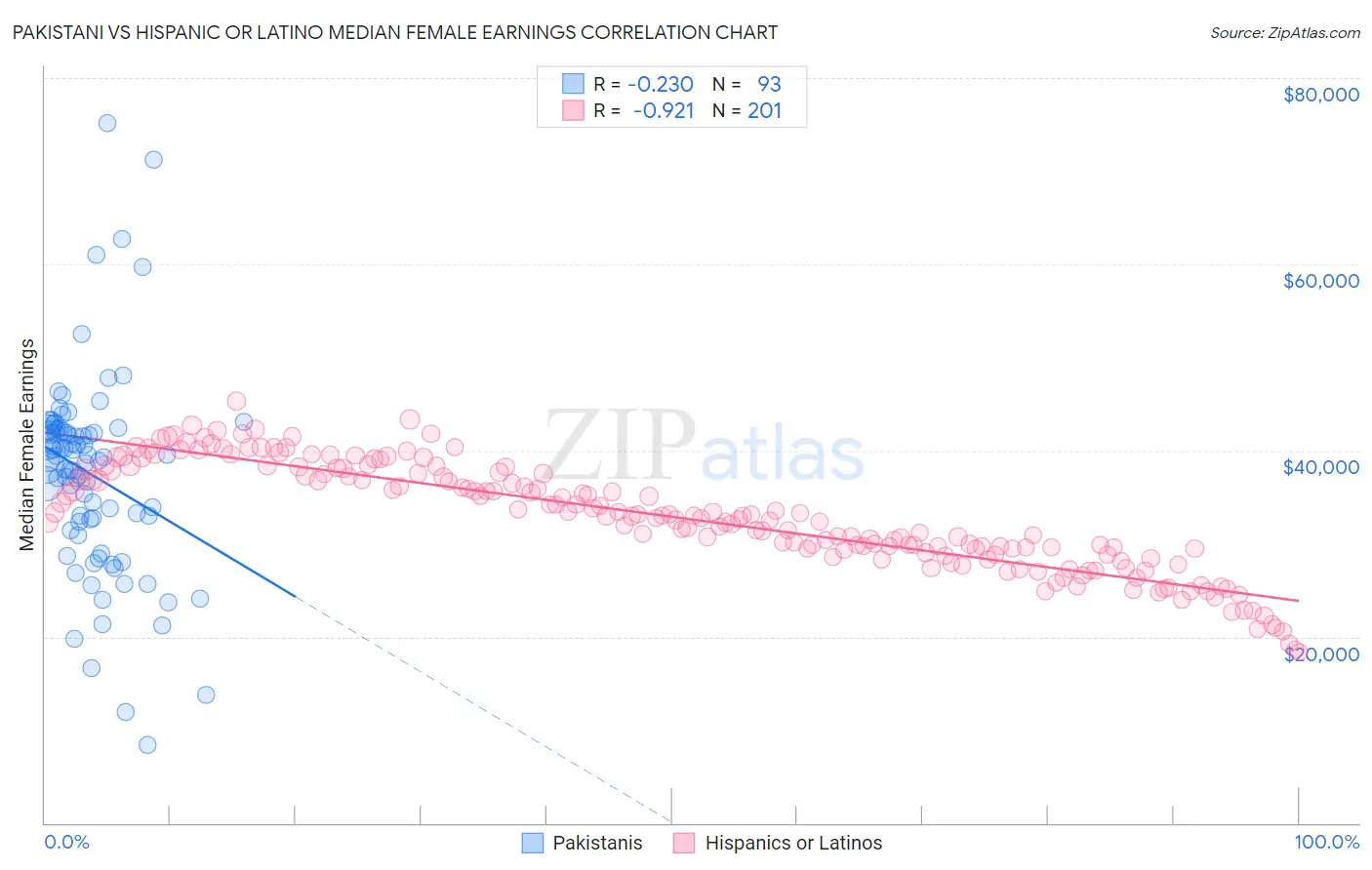 Pakistani vs Hispanic or Latino Median Female Earnings