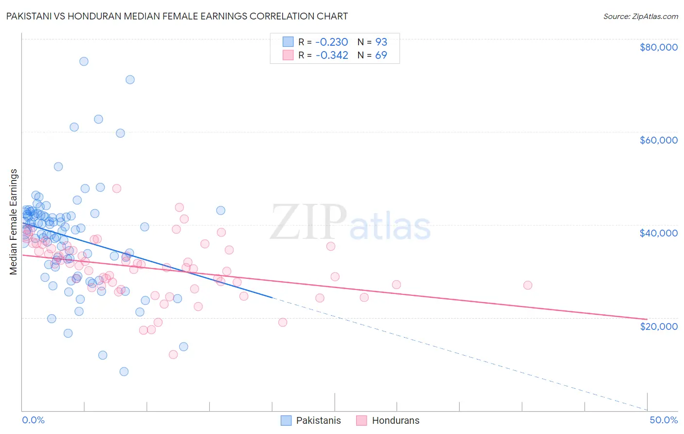 Pakistani vs Honduran Median Female Earnings