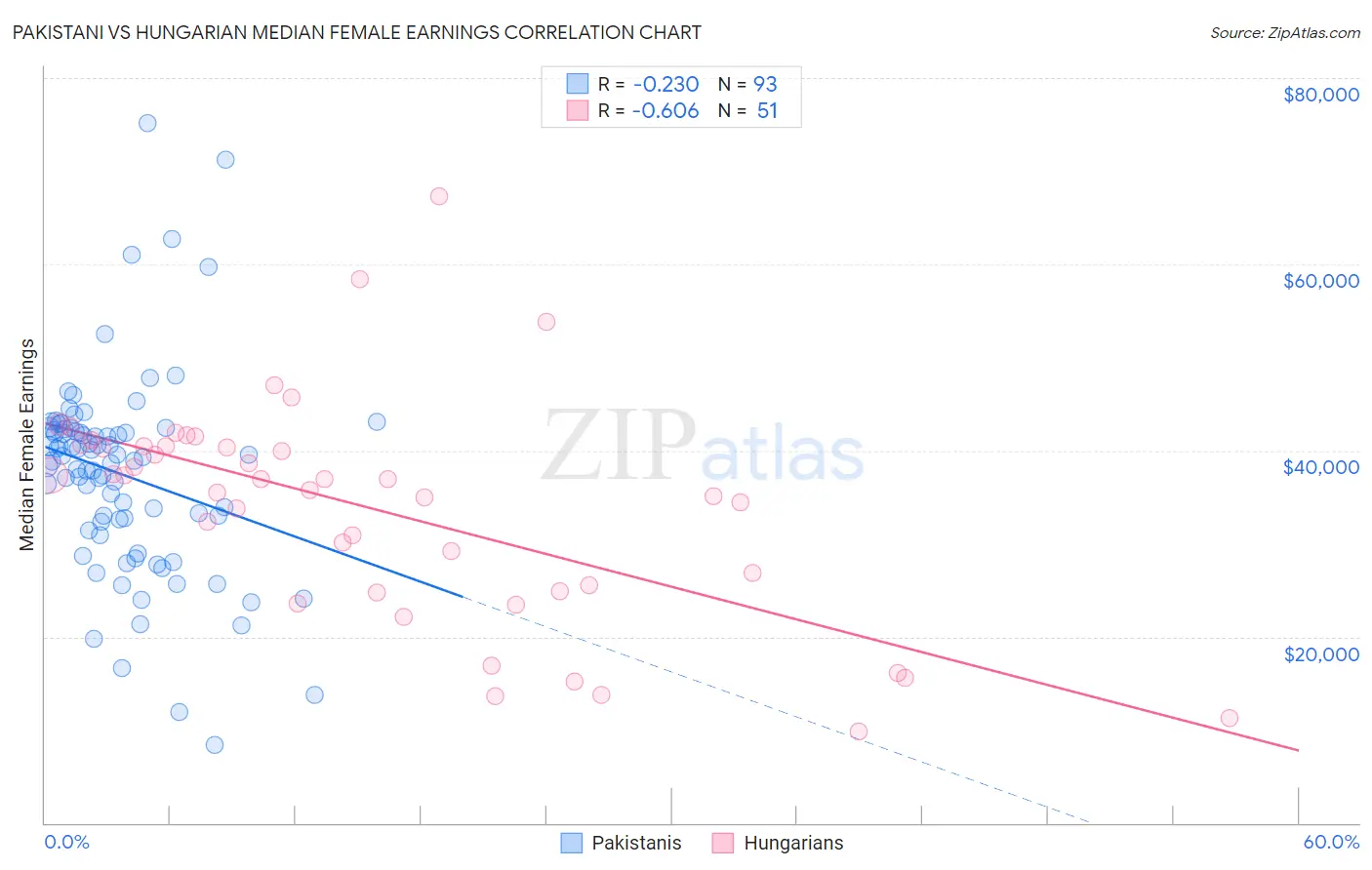 Pakistani vs Hungarian Median Female Earnings