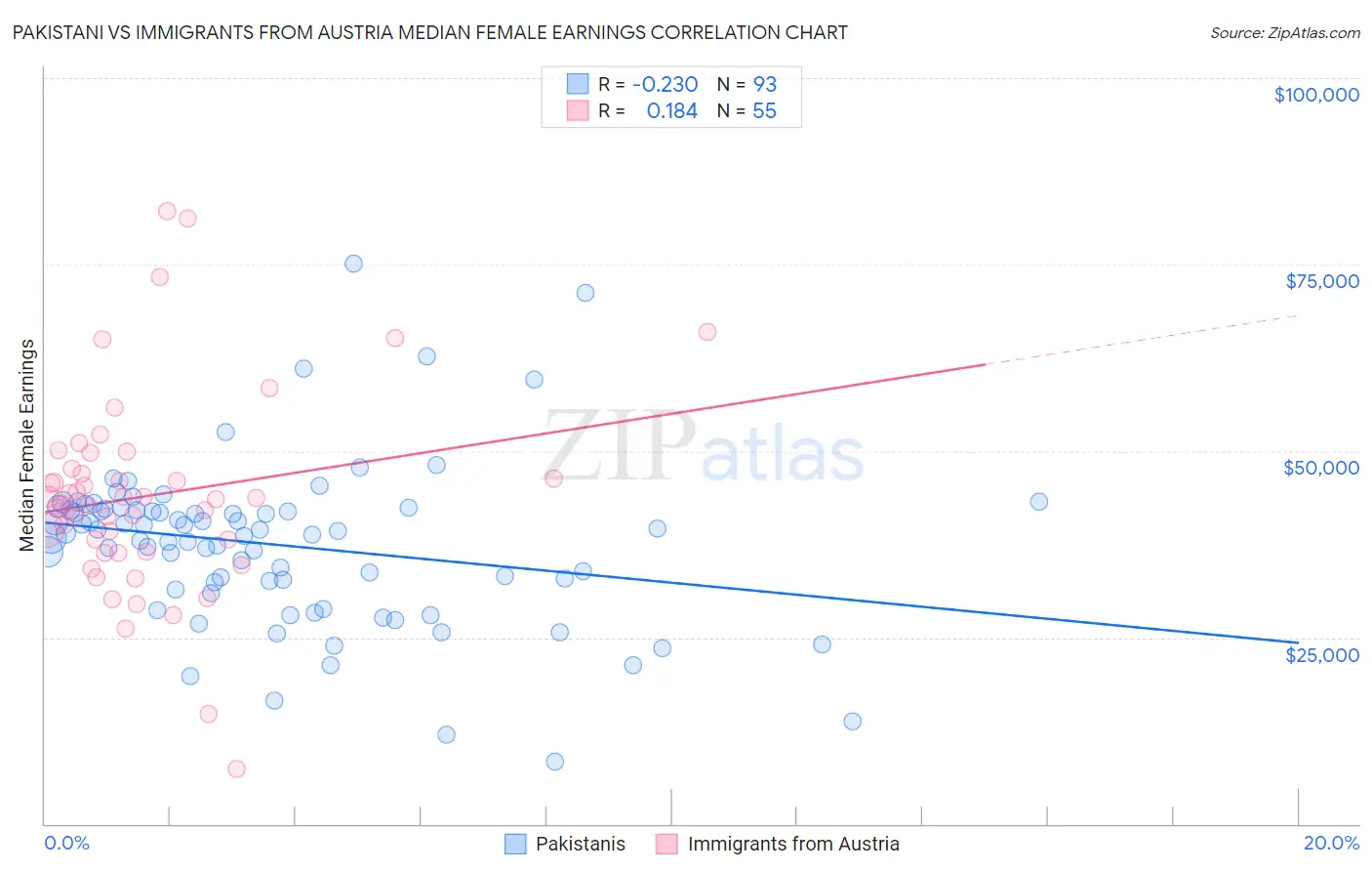 Pakistani vs Immigrants from Austria Median Female Earnings