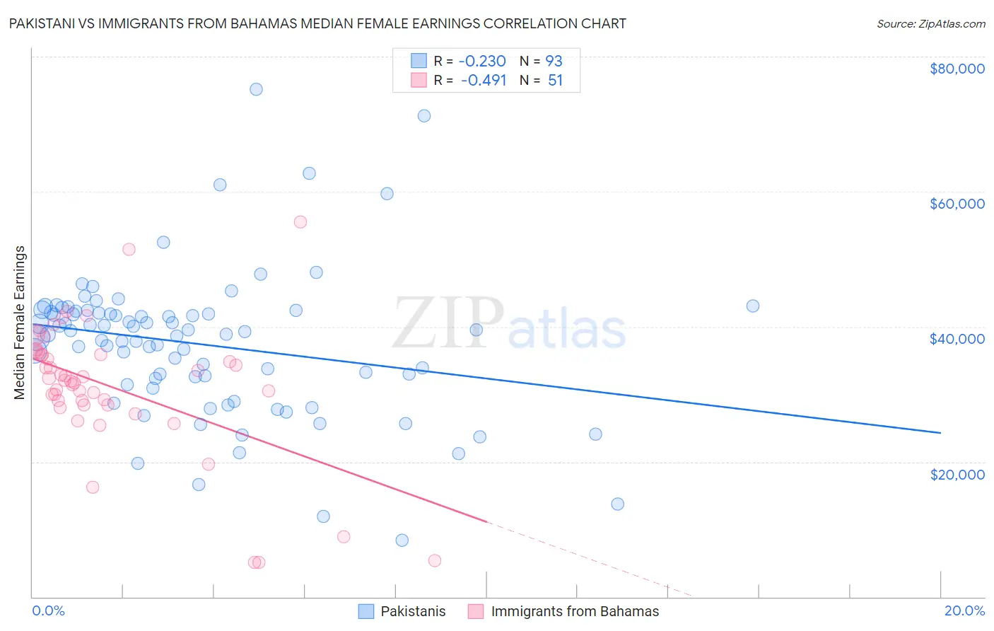 Pakistani vs Immigrants from Bahamas Median Female Earnings