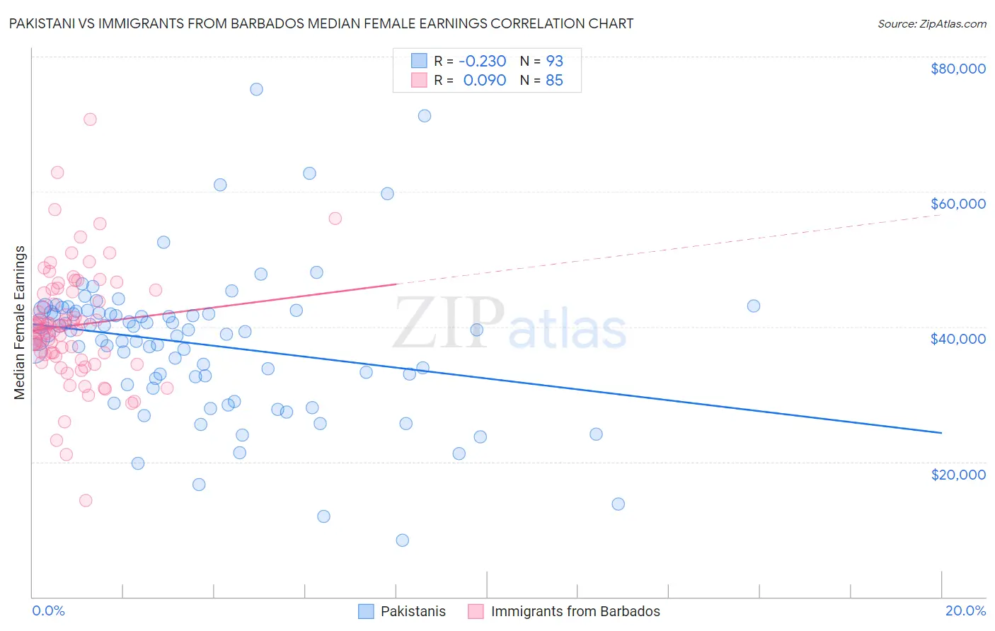 Pakistani vs Immigrants from Barbados Median Female Earnings