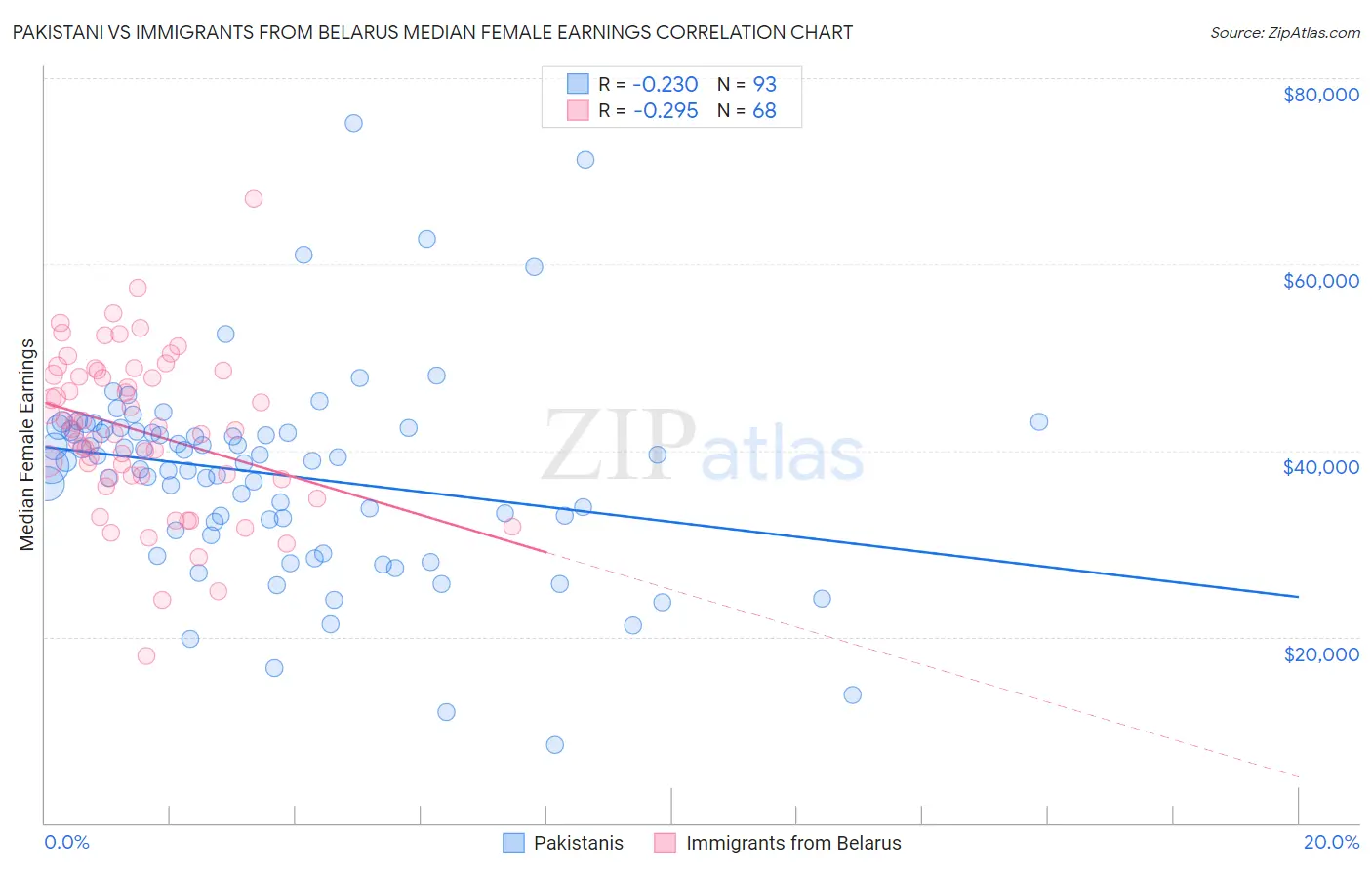 Pakistani vs Immigrants from Belarus Median Female Earnings