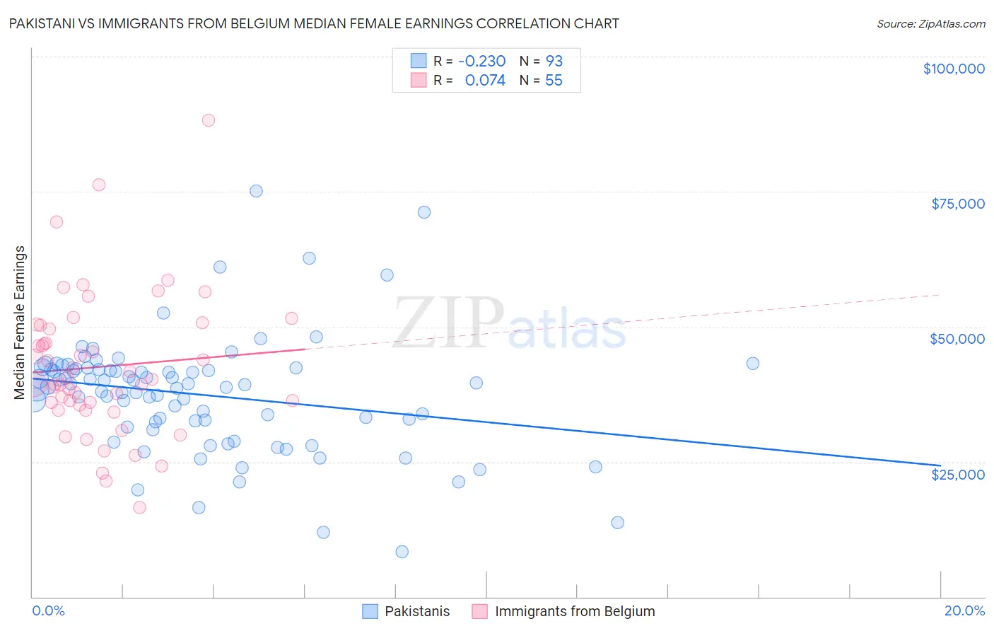 Pakistani vs Immigrants from Belgium Median Female Earnings