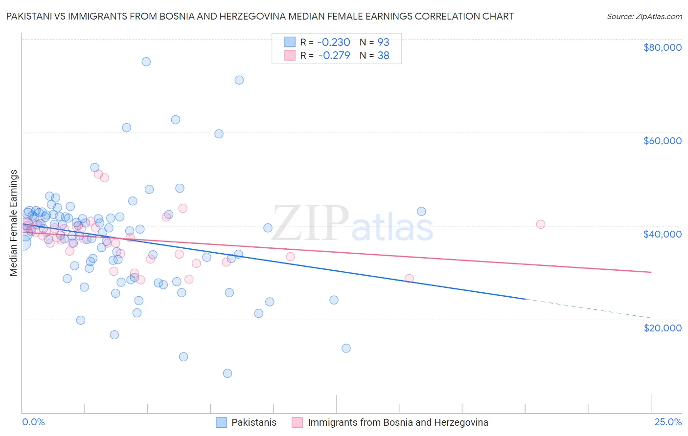 Pakistani vs Immigrants from Bosnia and Herzegovina Median Female Earnings