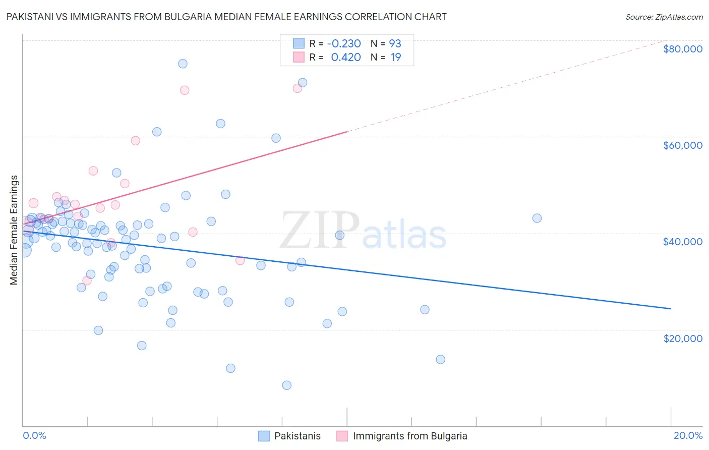 Pakistani vs Immigrants from Bulgaria Median Female Earnings