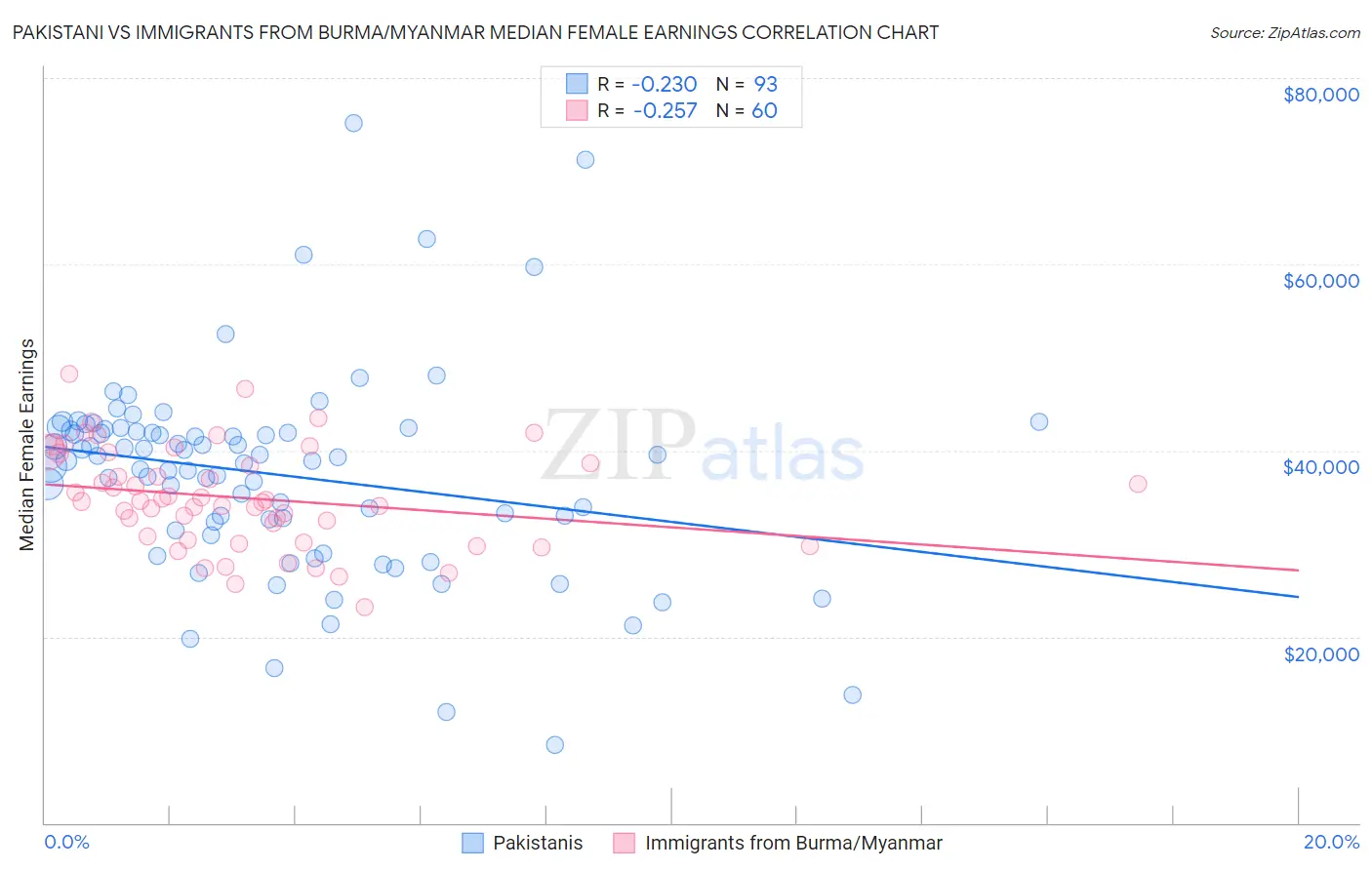 Pakistani vs Immigrants from Burma/Myanmar Median Female Earnings