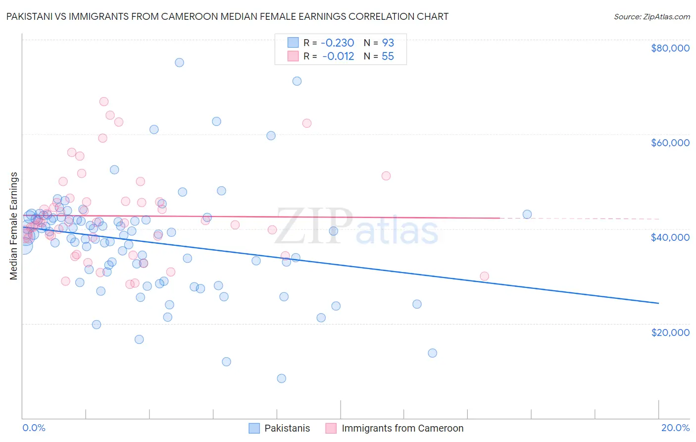 Pakistani vs Immigrants from Cameroon Median Female Earnings