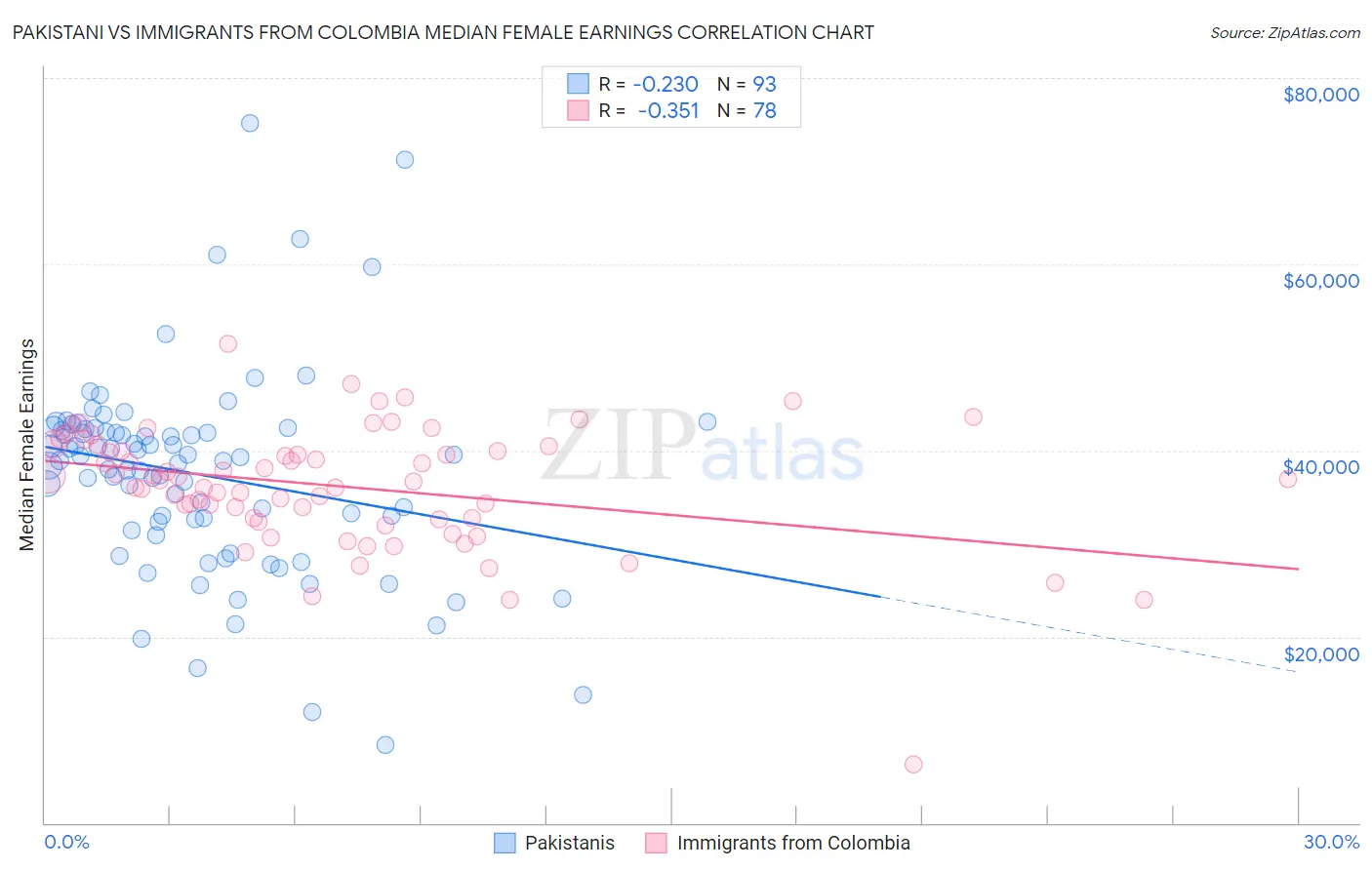 Pakistani vs Immigrants from Colombia Median Female Earnings