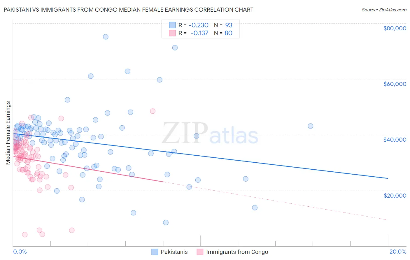 Pakistani vs Immigrants from Congo Median Female Earnings