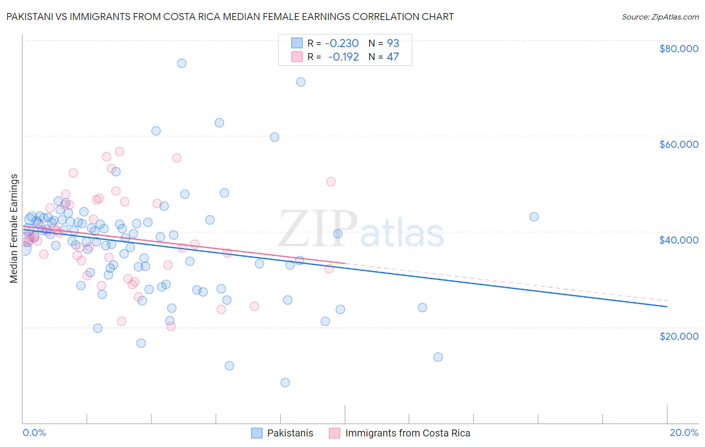 Pakistani vs Immigrants from Costa Rica Median Female Earnings