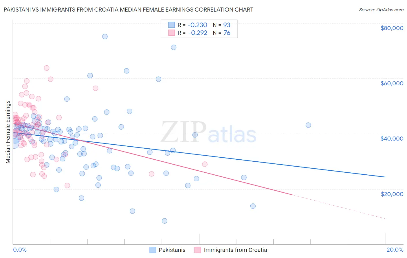 Pakistani vs Immigrants from Croatia Median Female Earnings