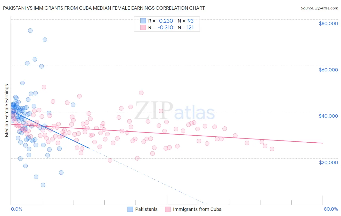 Pakistani vs Immigrants from Cuba Median Female Earnings