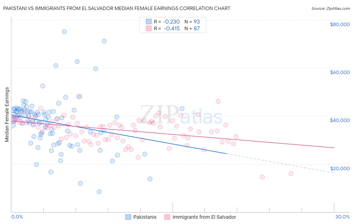 Pakistani vs Immigrants from El Salvador Median Female Earnings