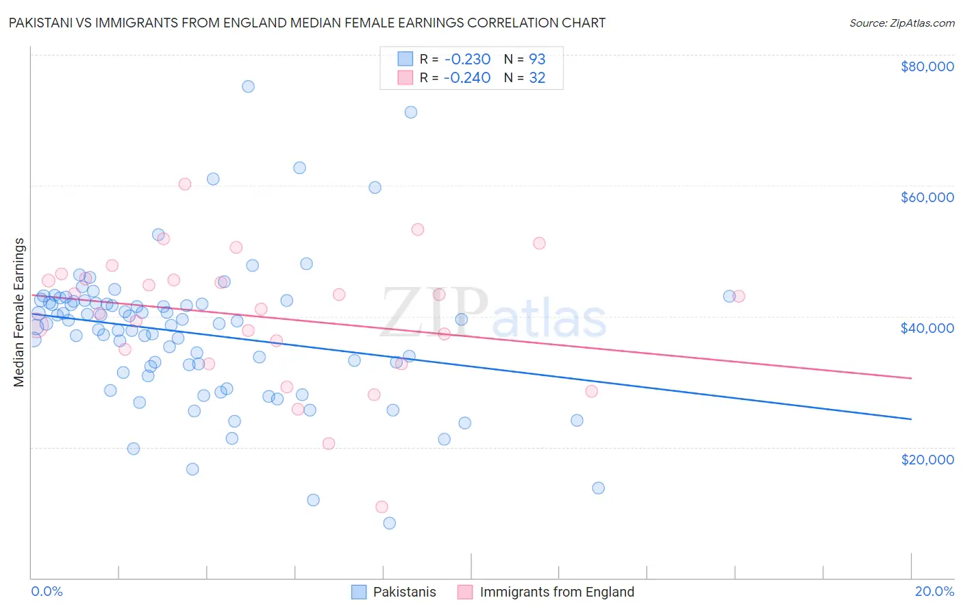 Pakistani vs Immigrants from England Median Female Earnings