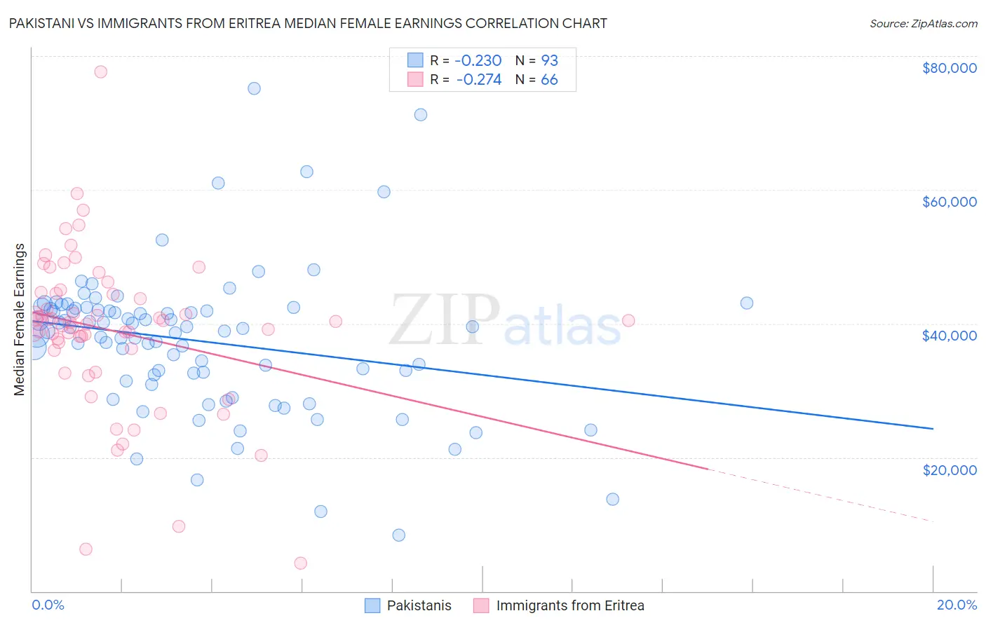 Pakistani vs Immigrants from Eritrea Median Female Earnings