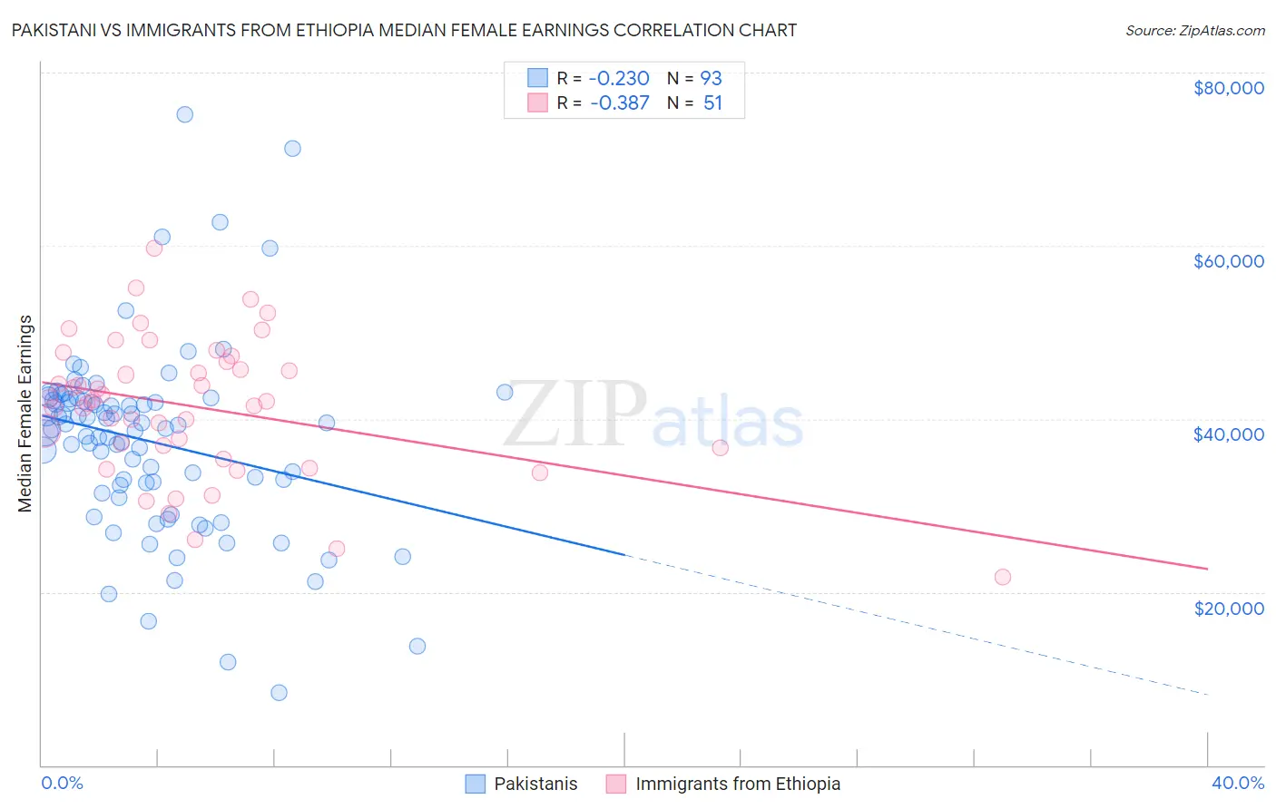 Pakistani vs Immigrants from Ethiopia Median Female Earnings