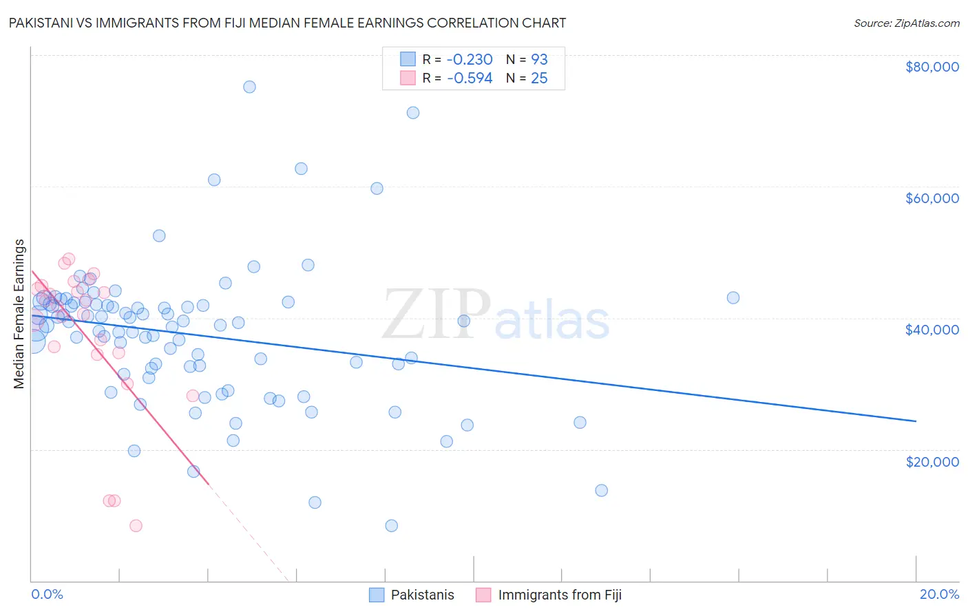 Pakistani vs Immigrants from Fiji Median Female Earnings