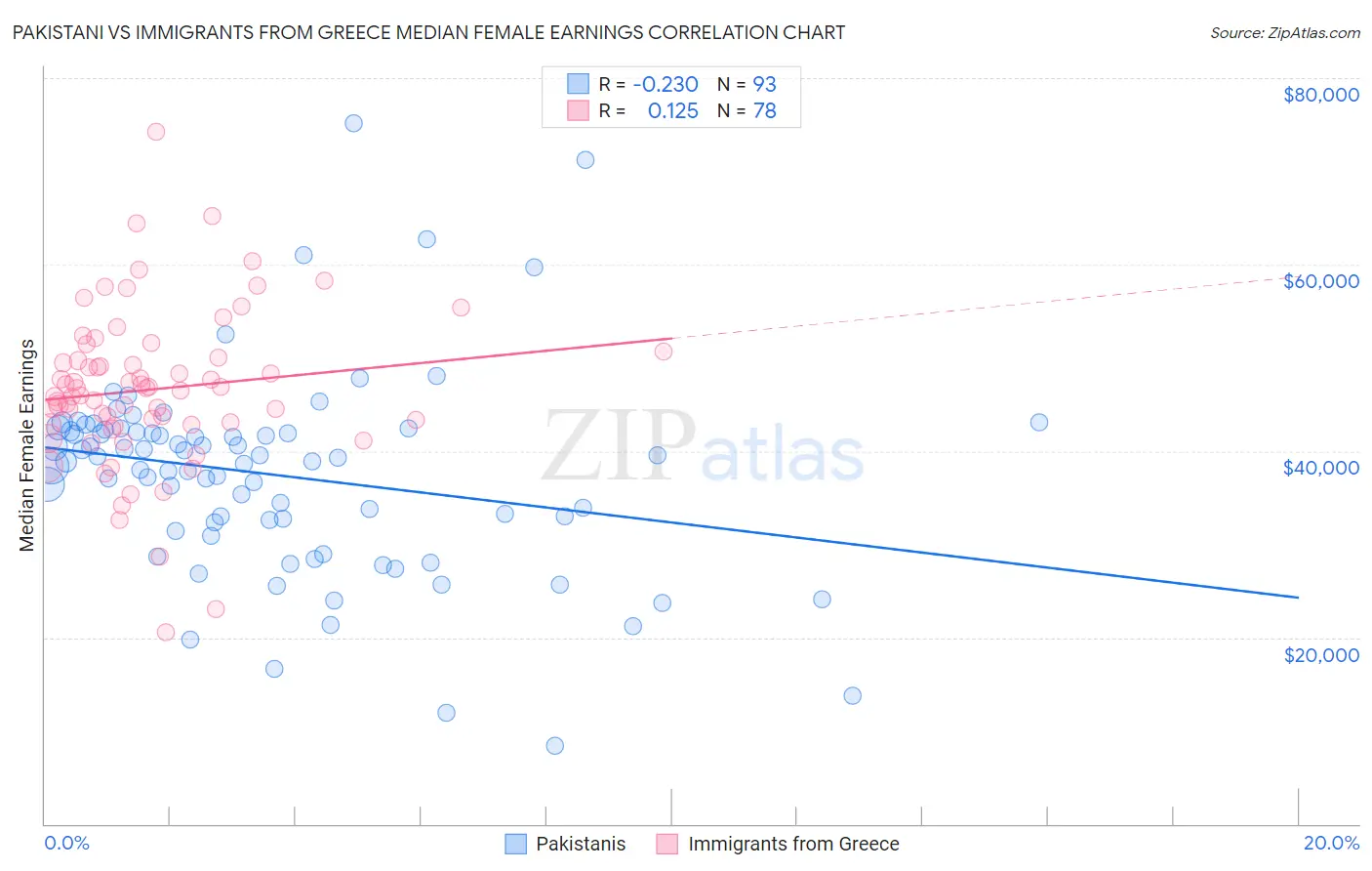 Pakistani vs Immigrants from Greece Median Female Earnings