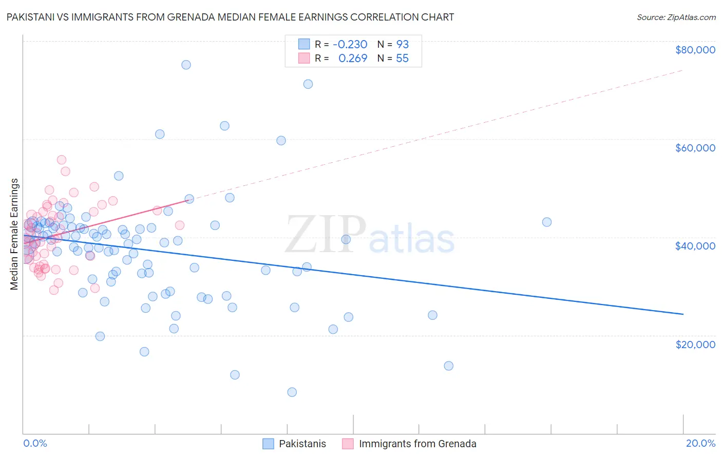 Pakistani vs Immigrants from Grenada Median Female Earnings