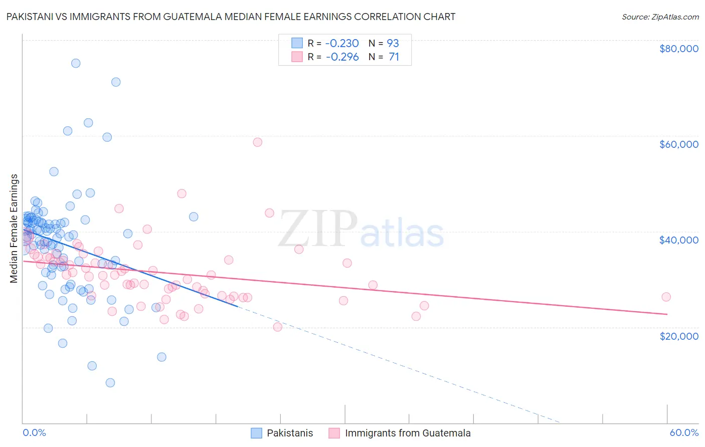 Pakistani vs Immigrants from Guatemala Median Female Earnings