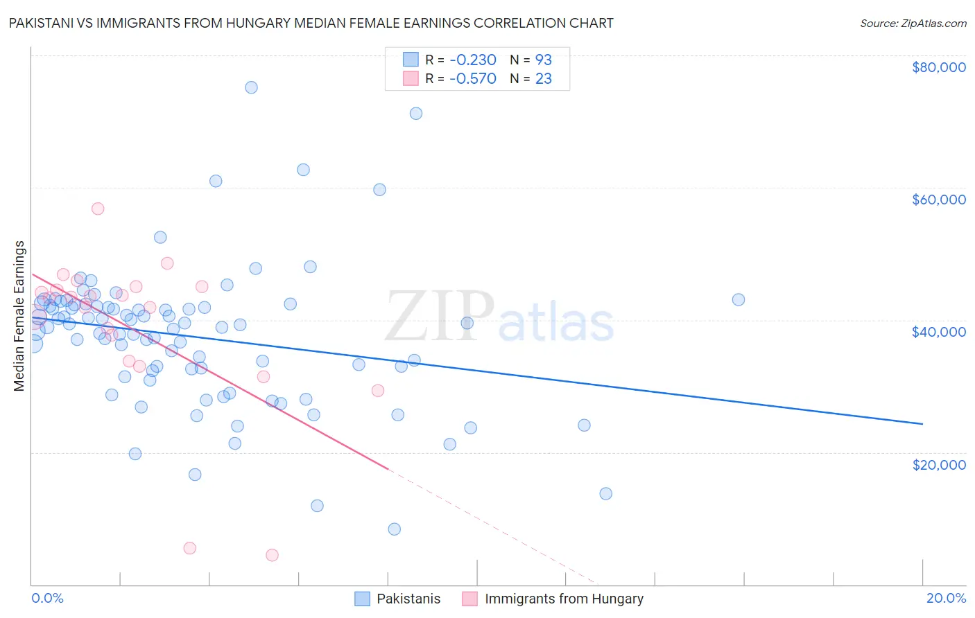 Pakistani vs Immigrants from Hungary Median Female Earnings