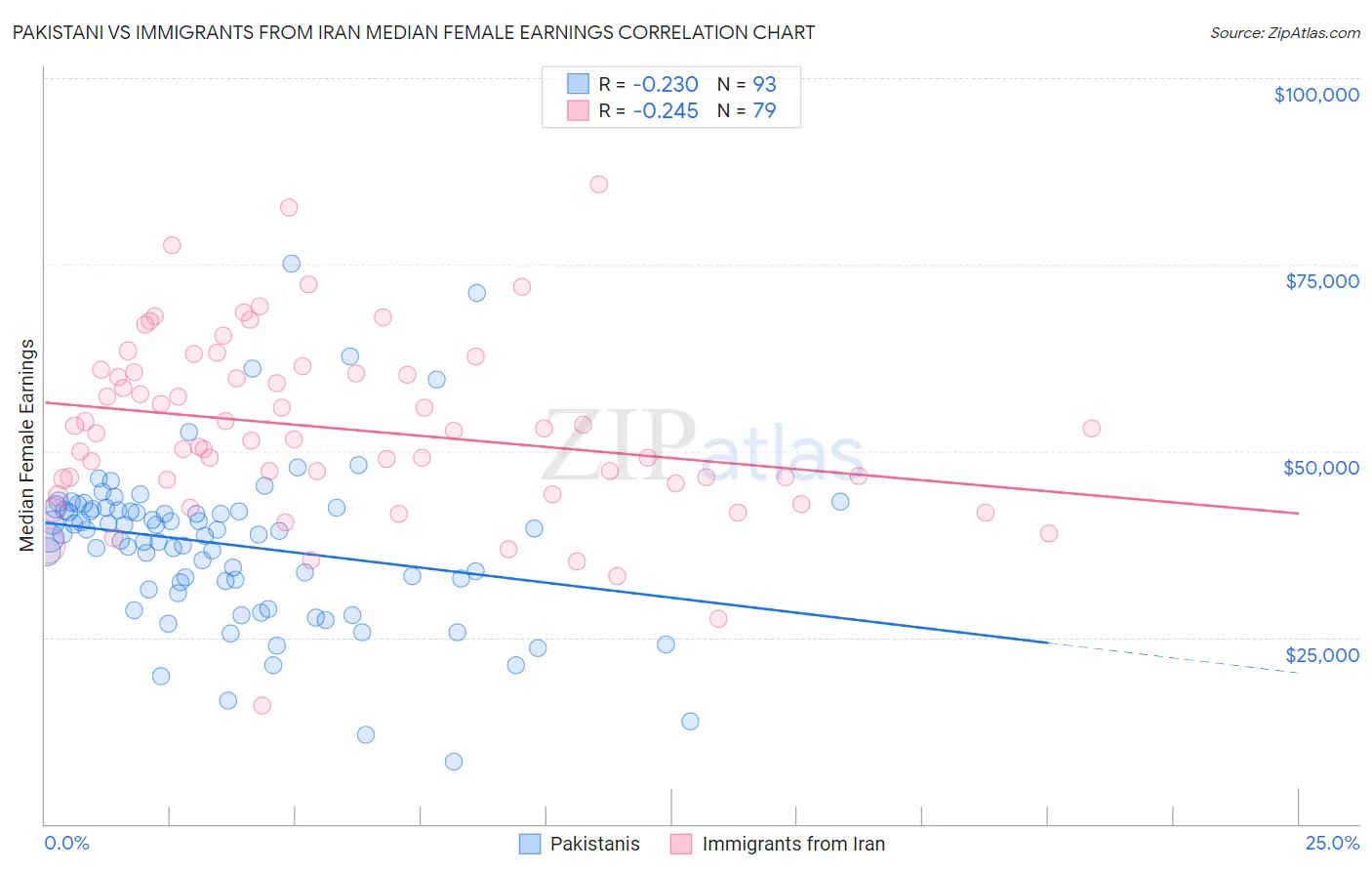 Pakistani vs Immigrants from Iran Median Female Earnings