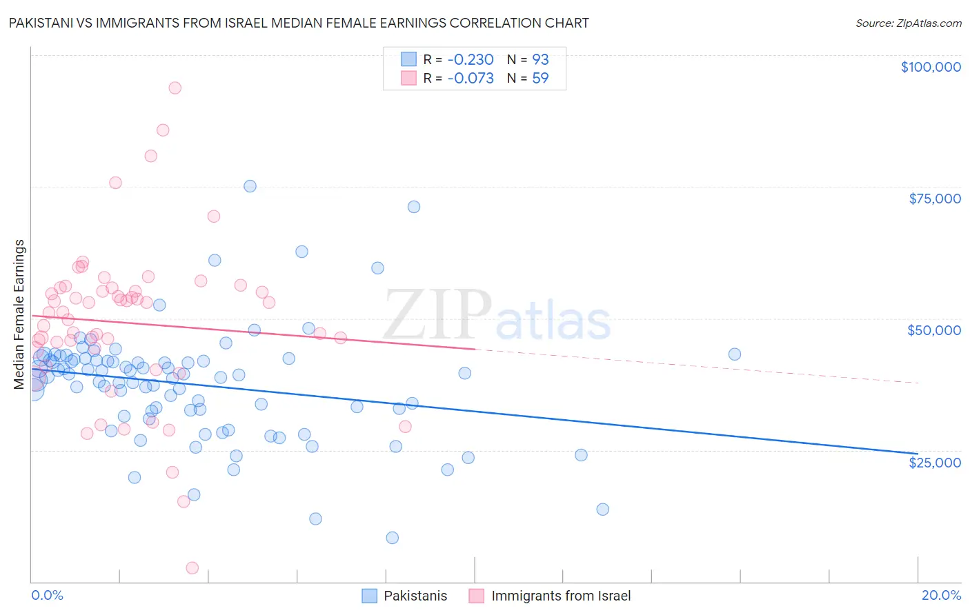 Pakistani vs Immigrants from Israel Median Female Earnings