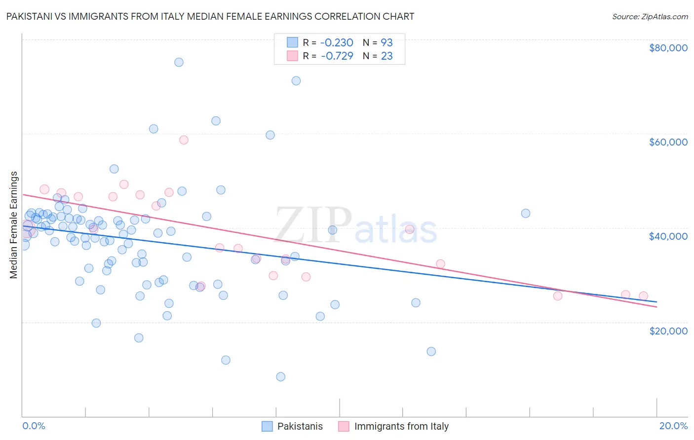 Pakistani vs Immigrants from Italy Median Female Earnings