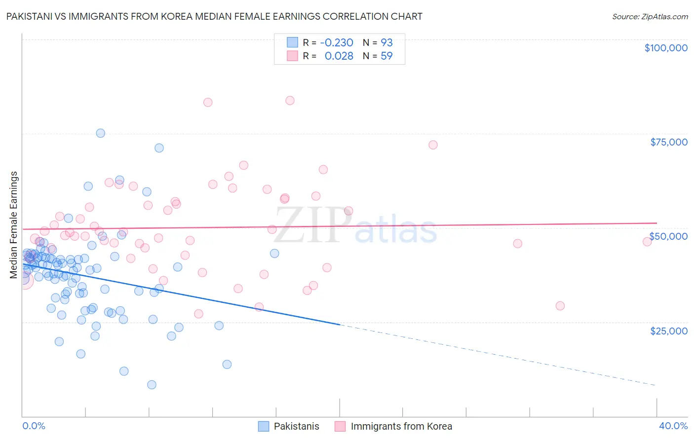 Pakistani vs Immigrants from Korea Median Female Earnings