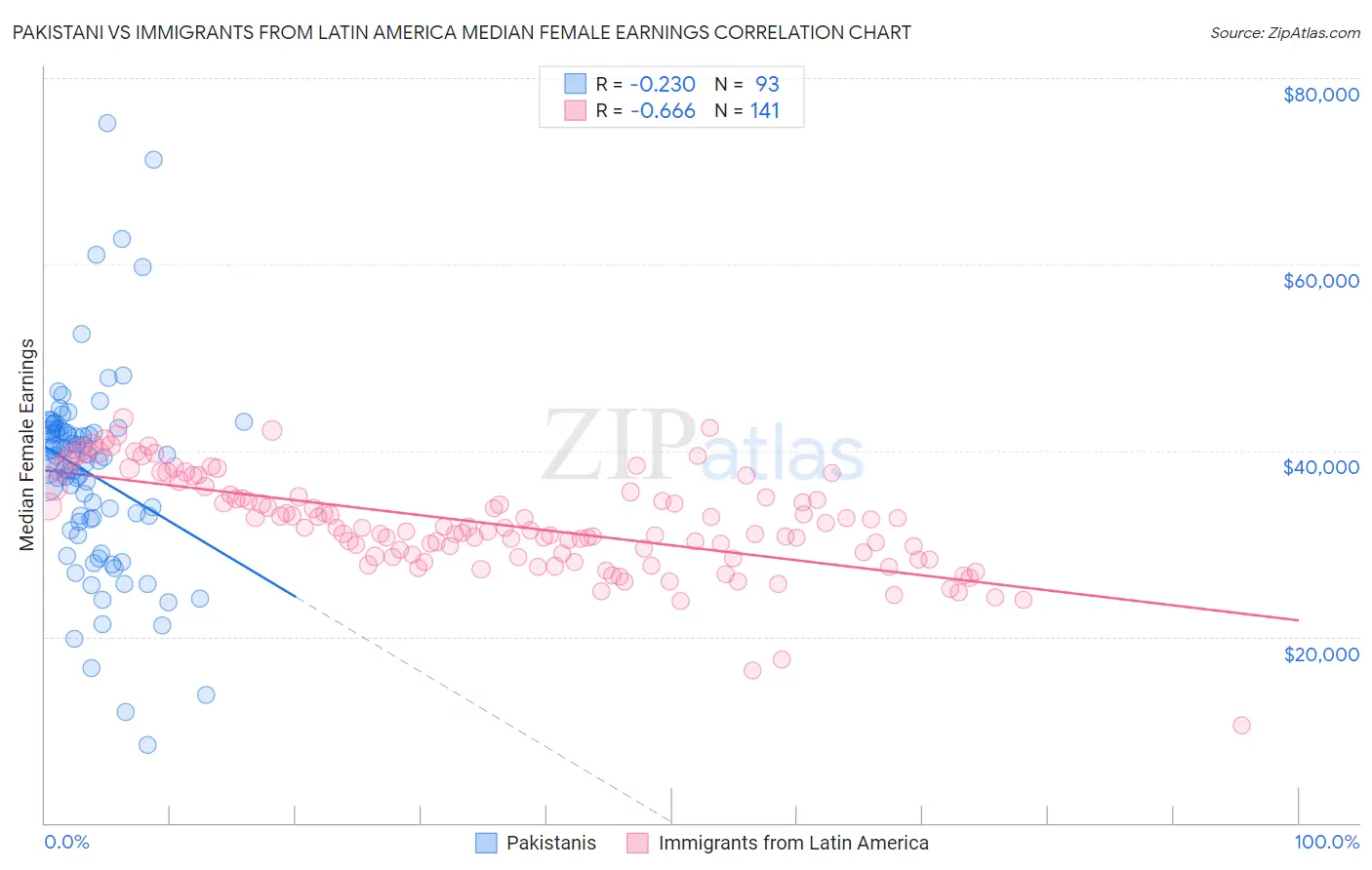 Pakistani vs Immigrants from Latin America Median Female Earnings