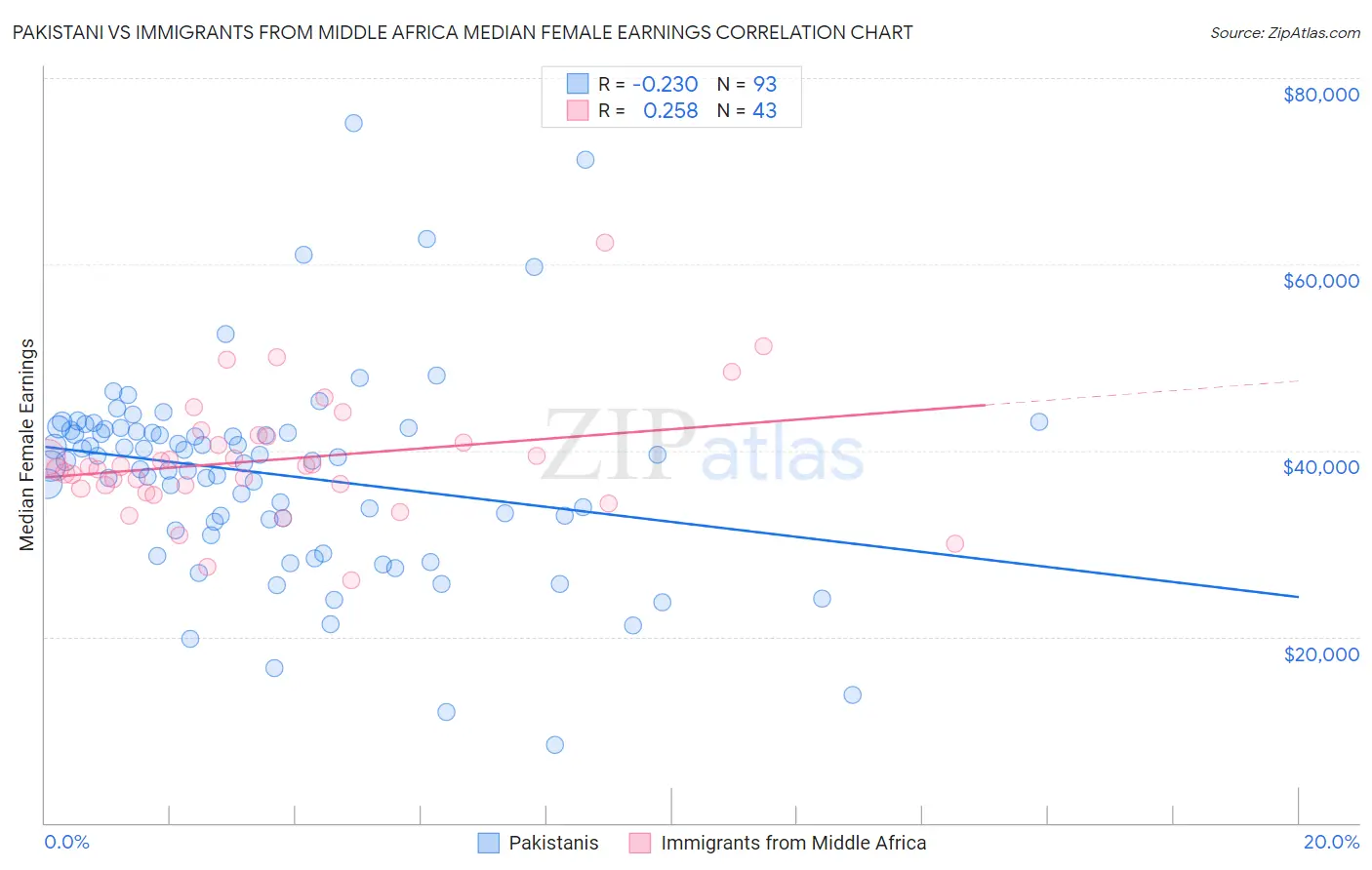 Pakistani vs Immigrants from Middle Africa Median Female Earnings