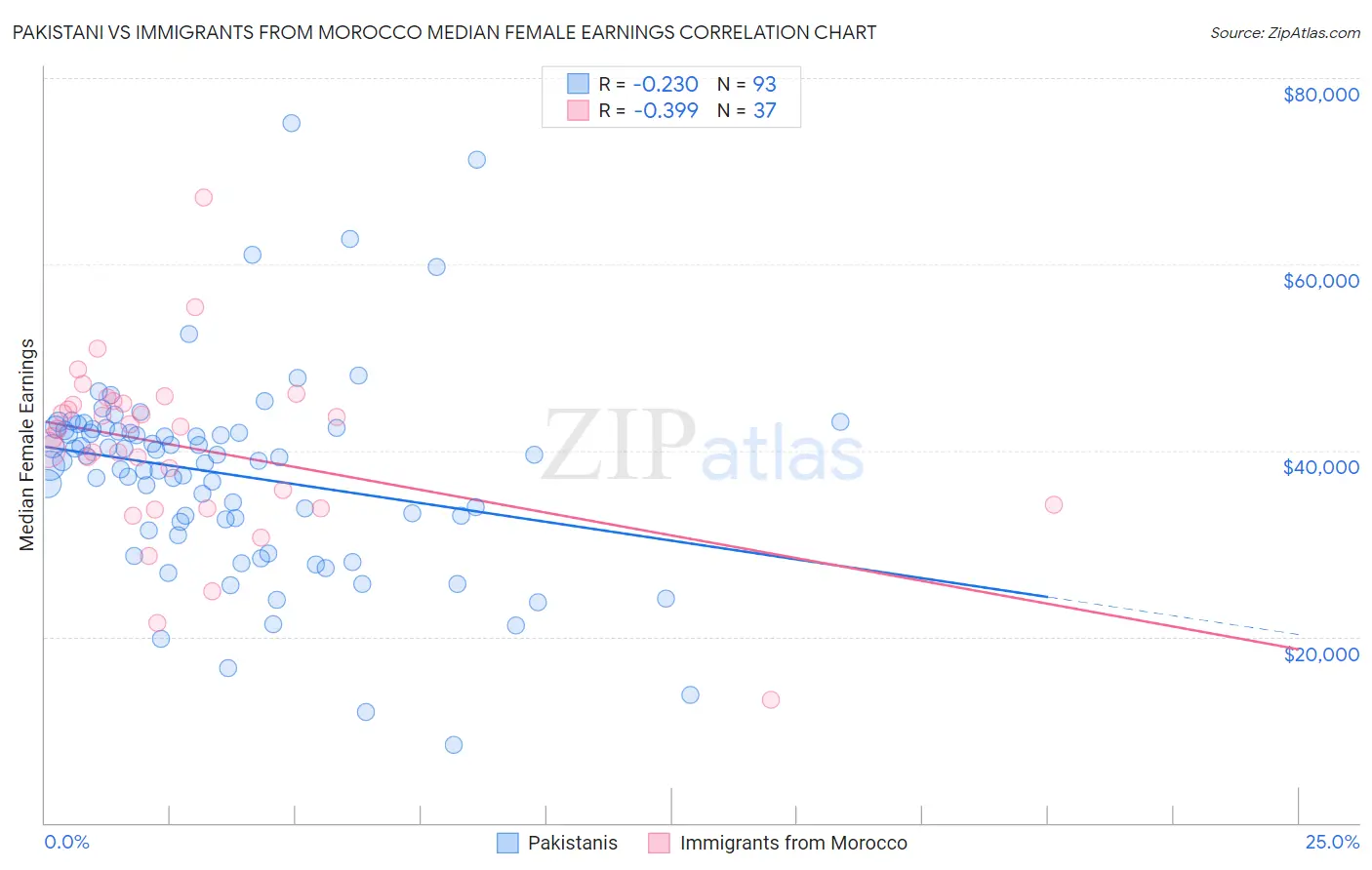 Pakistani vs Immigrants from Morocco Median Female Earnings