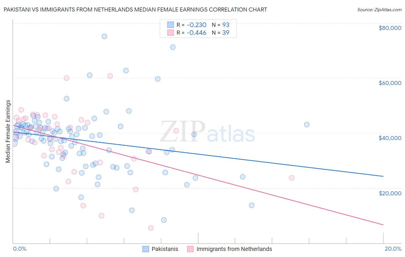 Pakistani vs Immigrants from Netherlands Median Female Earnings