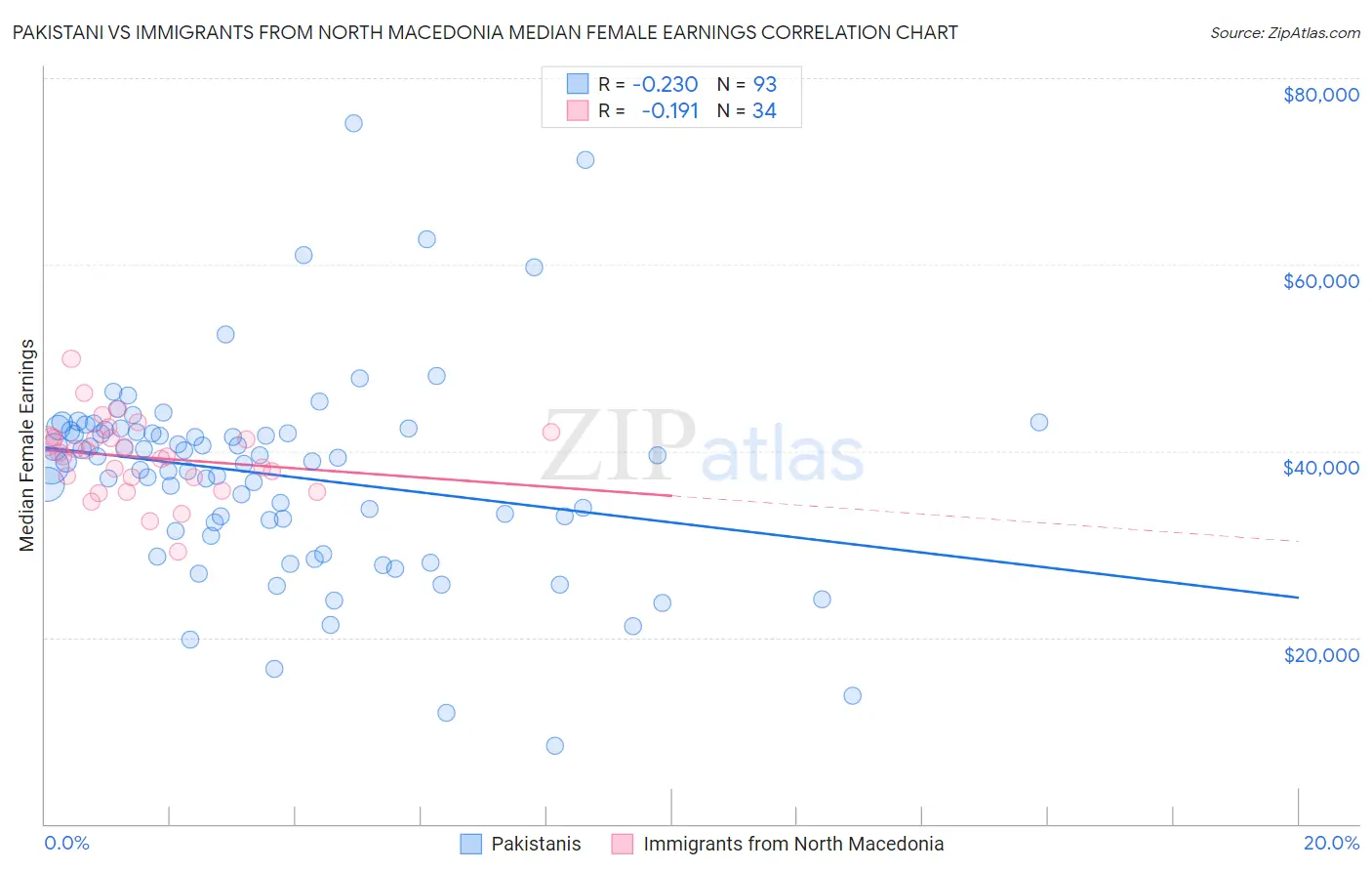 Pakistani vs Immigrants from North Macedonia Median Female Earnings