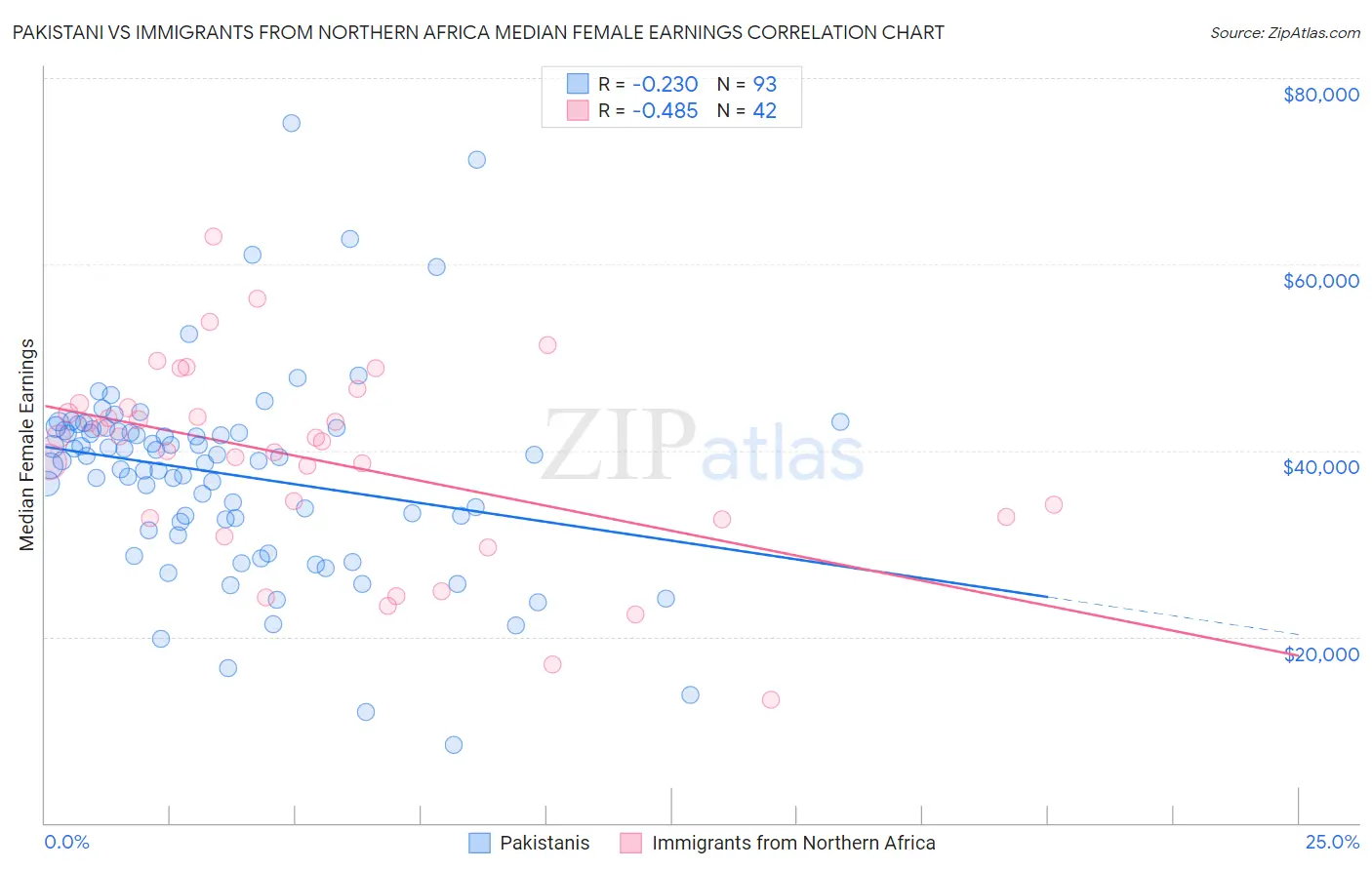 Pakistani vs Immigrants from Northern Africa Median Female Earnings