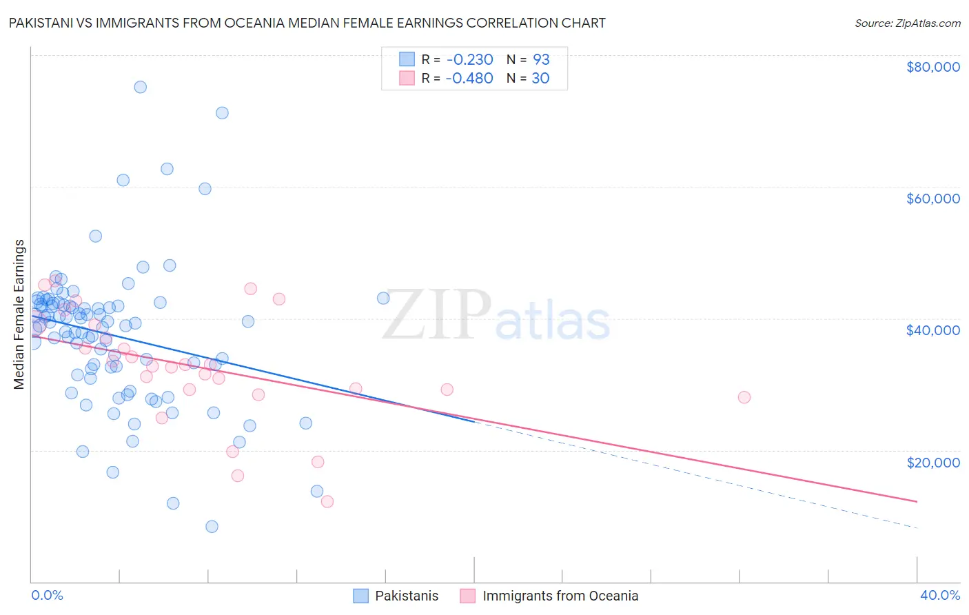 Pakistani vs Immigrants from Oceania Median Female Earnings