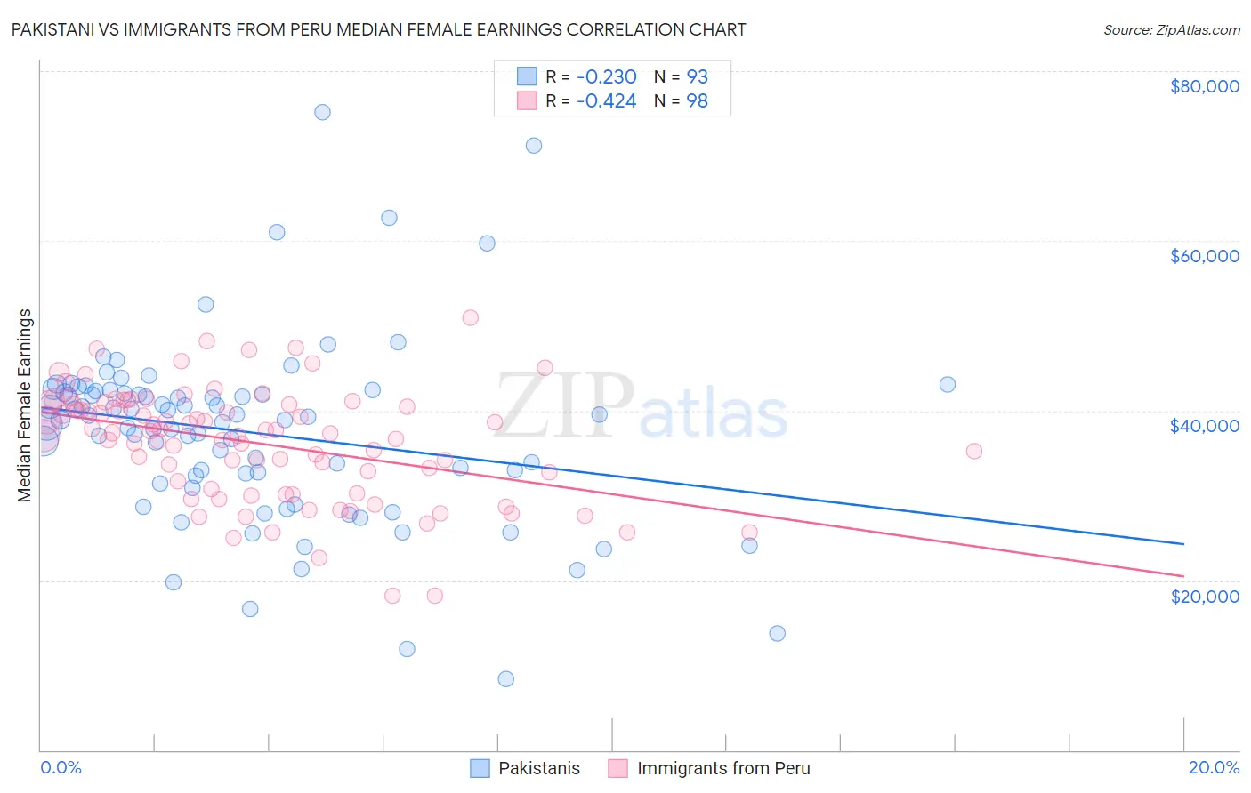 Pakistani vs Immigrants from Peru Median Female Earnings
